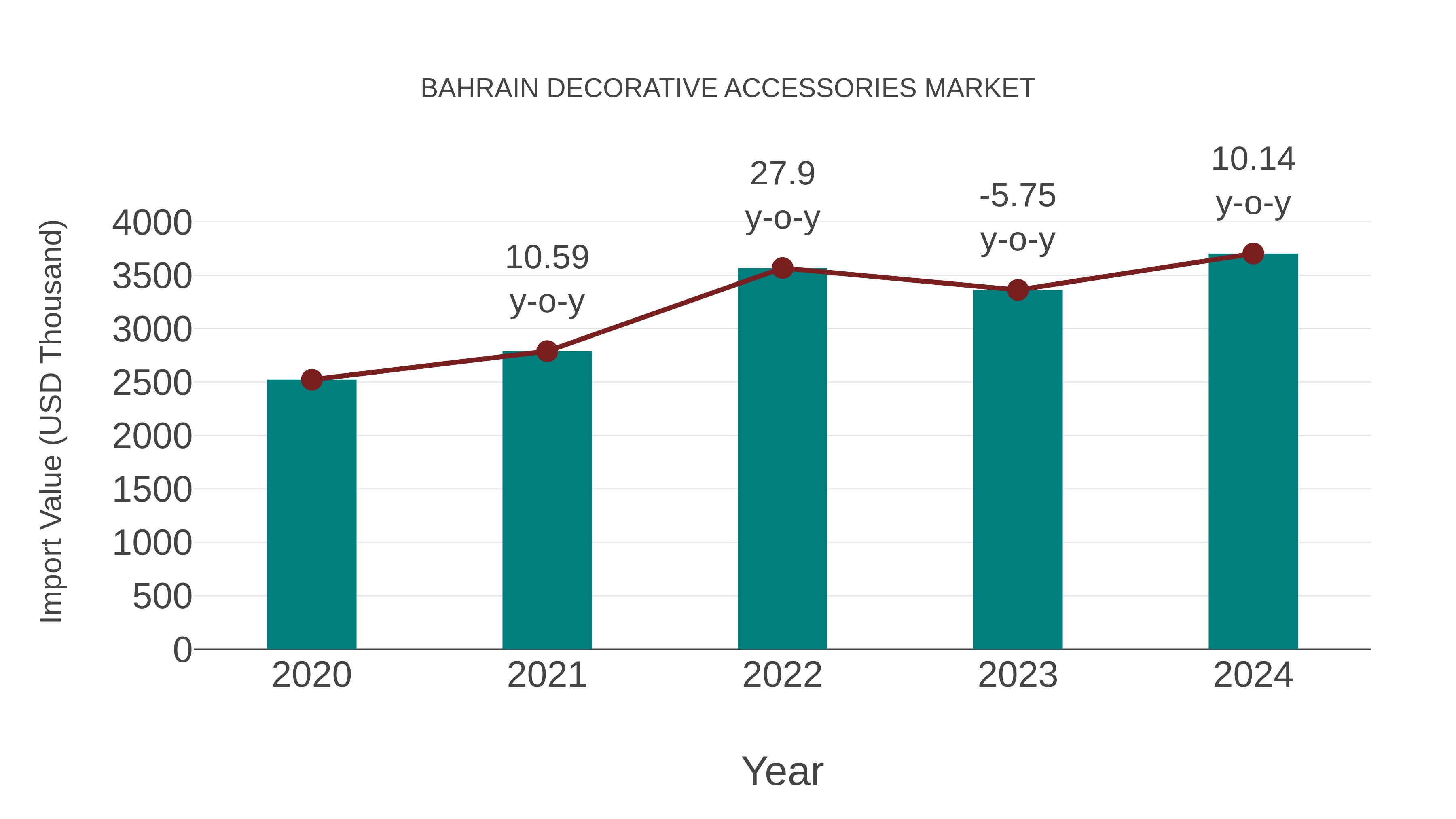  Bahrain Decorative Accessories Market: Import Trend Analysis