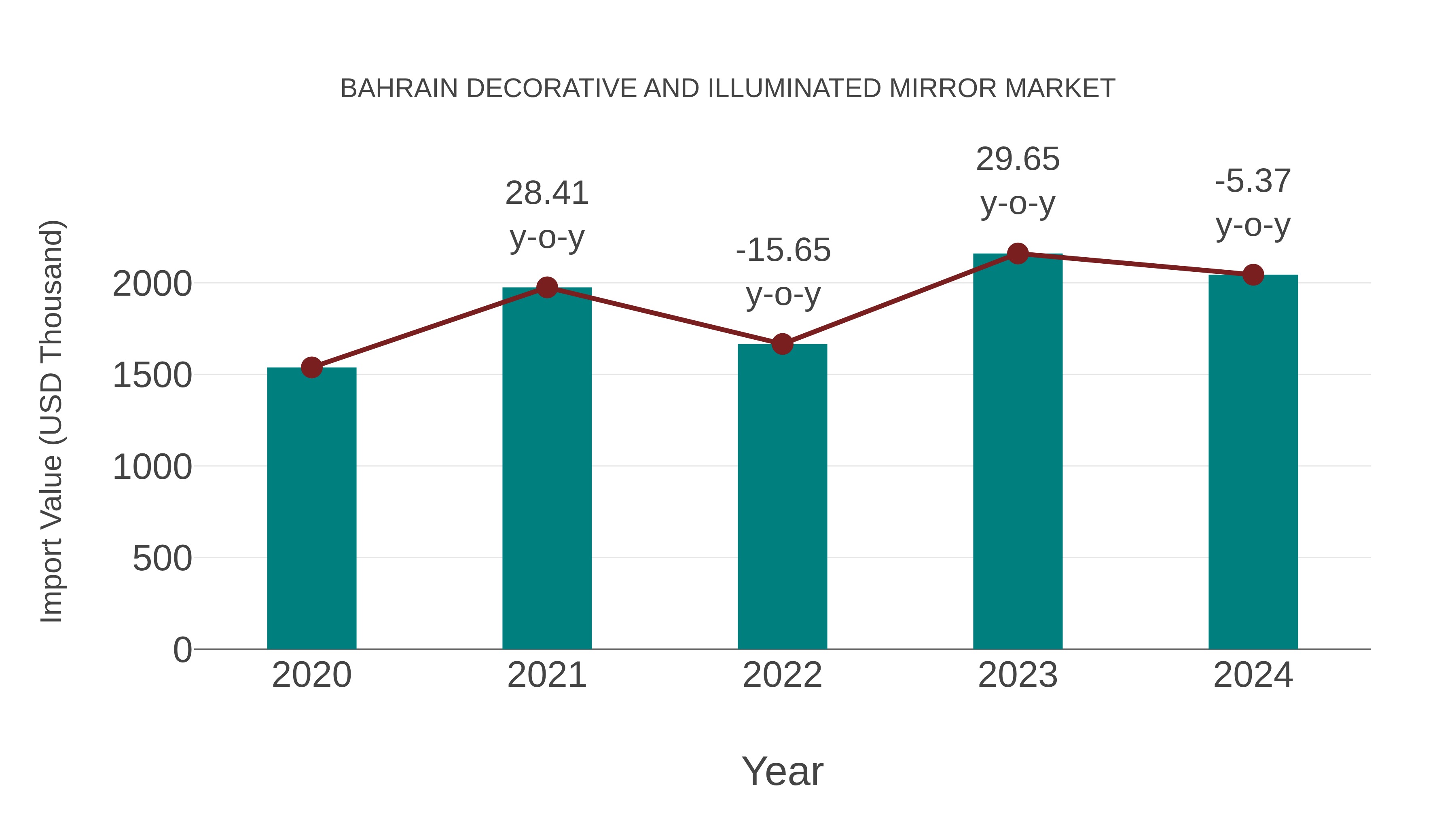  Bahrain Decorative and Illuminated Mirror Market: Import Trend Analysis