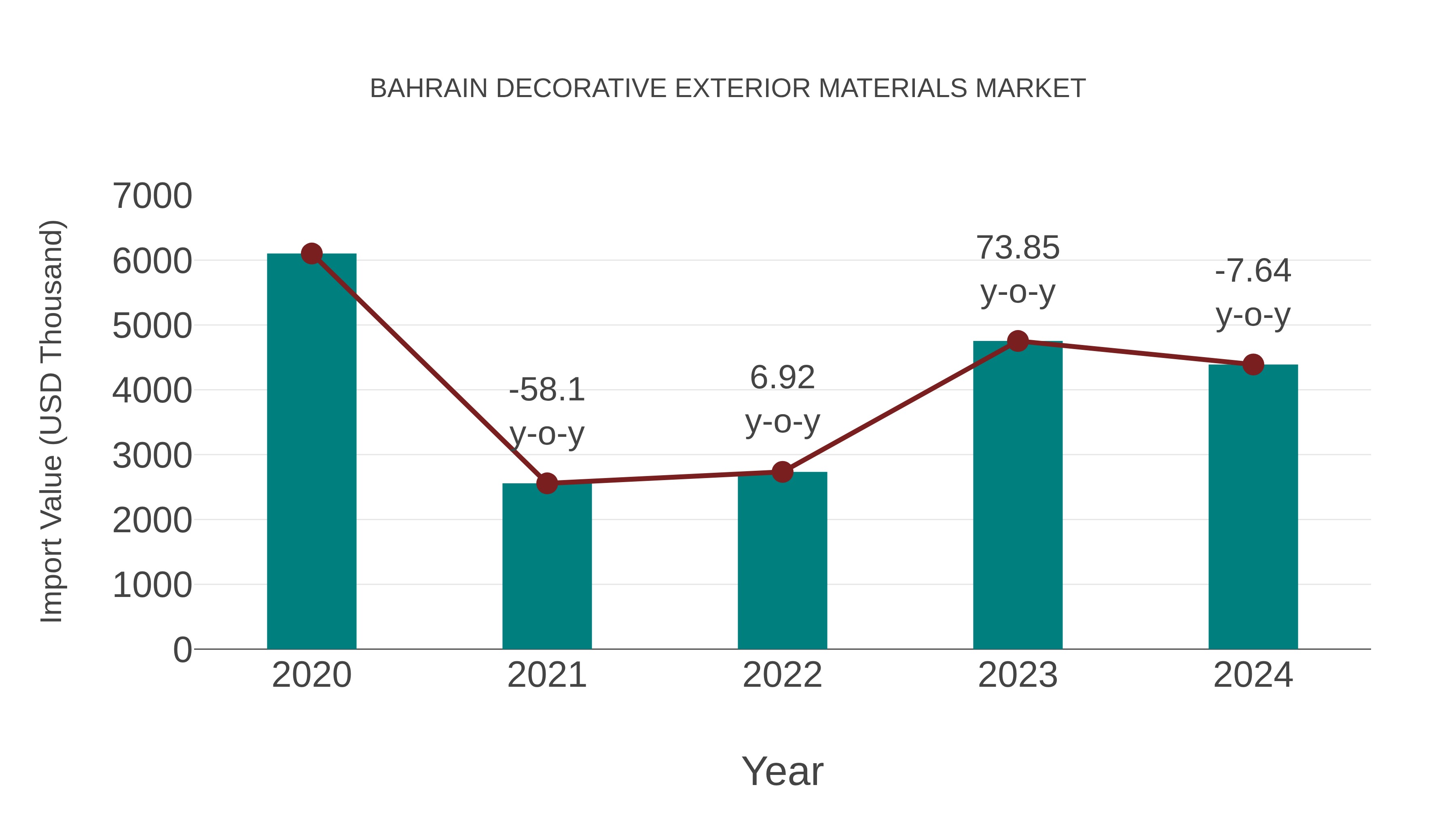 Bahrain Decorative Exterior Materials Market: Import Trend Analysis
