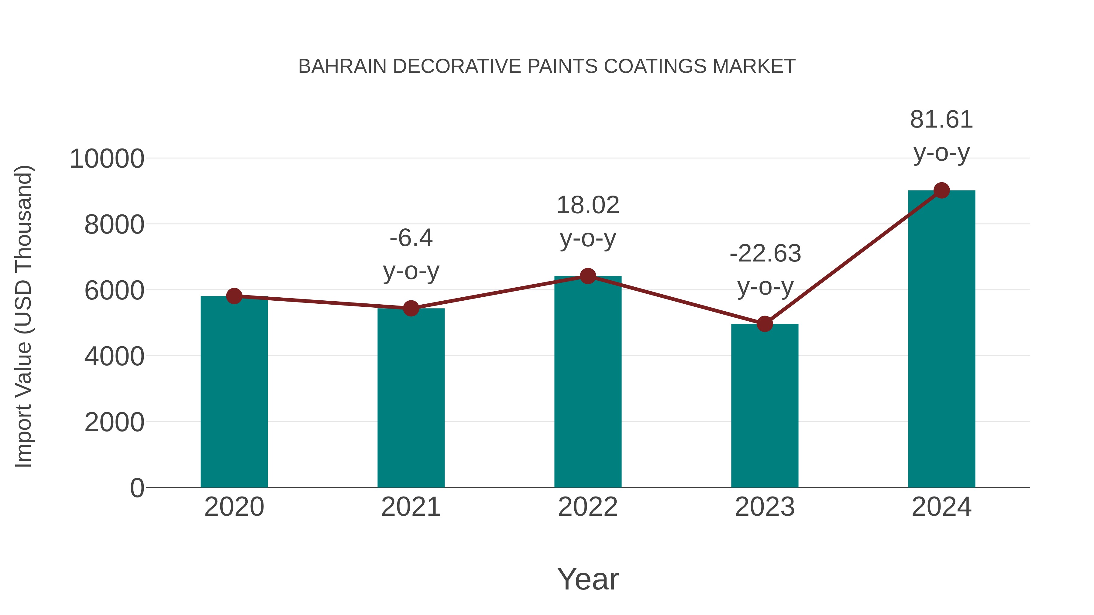  Bahrain Decorative Paints Coatings Market: Import Trend Analysis