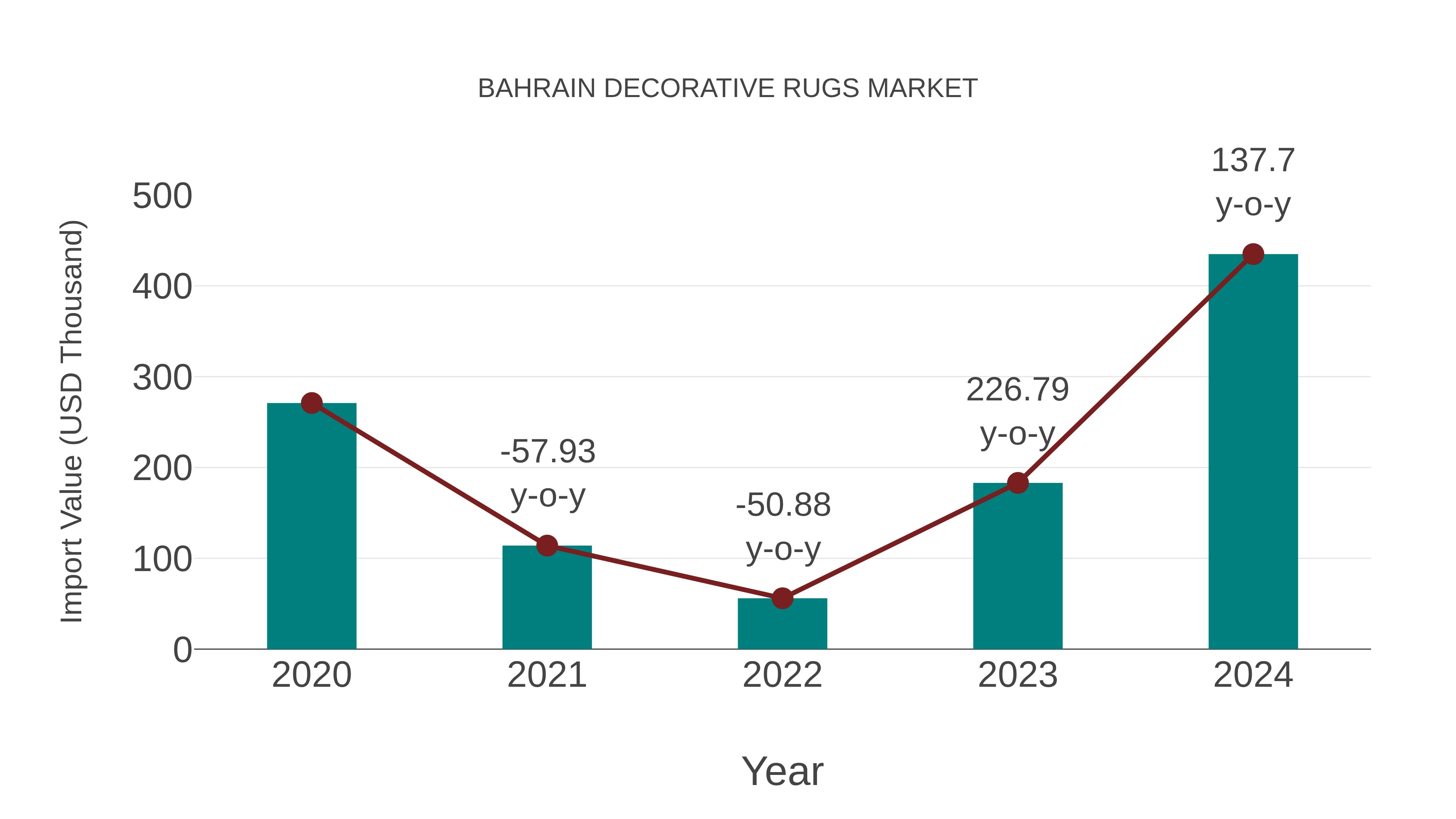 Bahrain Decorative Rugs Market: Import Trend Analysis