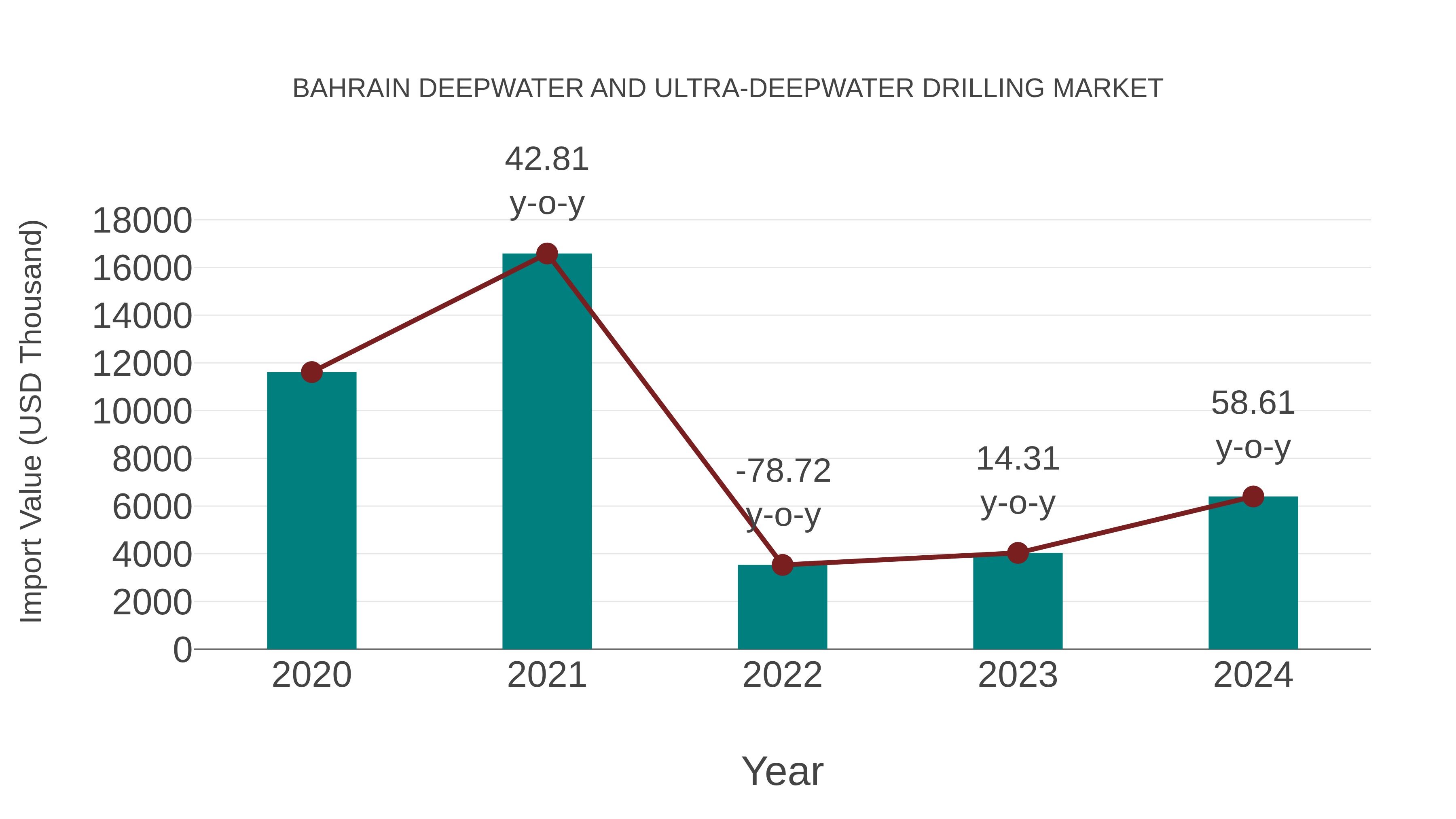  Bahrain Deepwater and Ultra-deepwater Drilling Market: Import Trend Analysis
