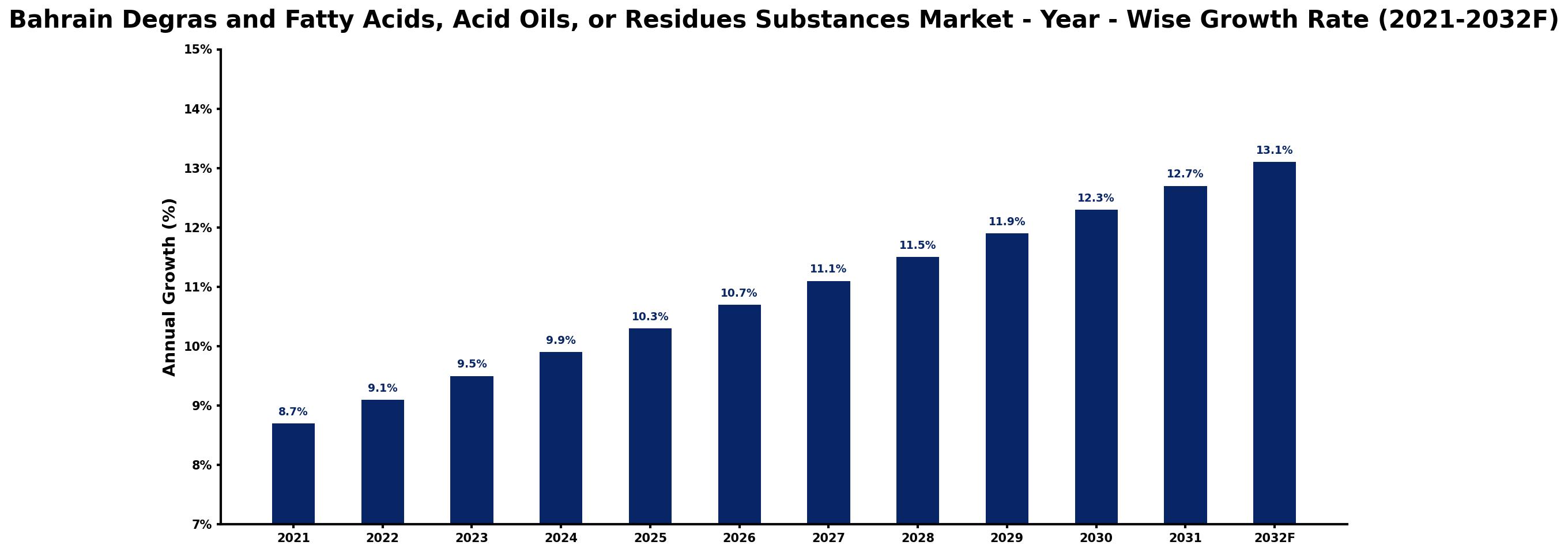 Bahrain Degras and Fatty Acids, Acid Oils, or Residues Substances Market Year-wise Growth Rate and Key Drivers