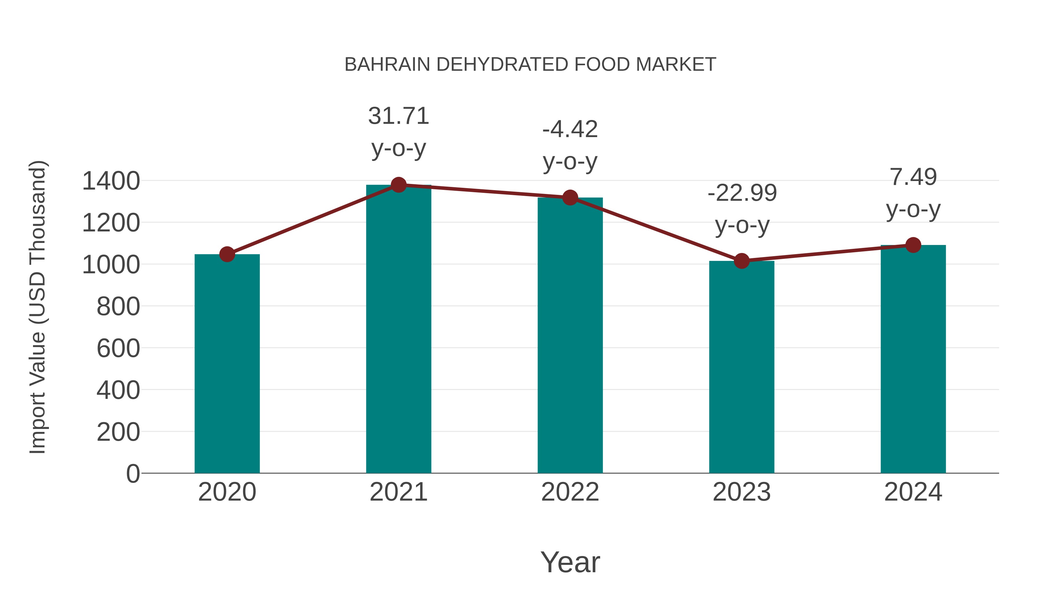  Bahrain Dehydrated Food Market: Import Trend Analysis