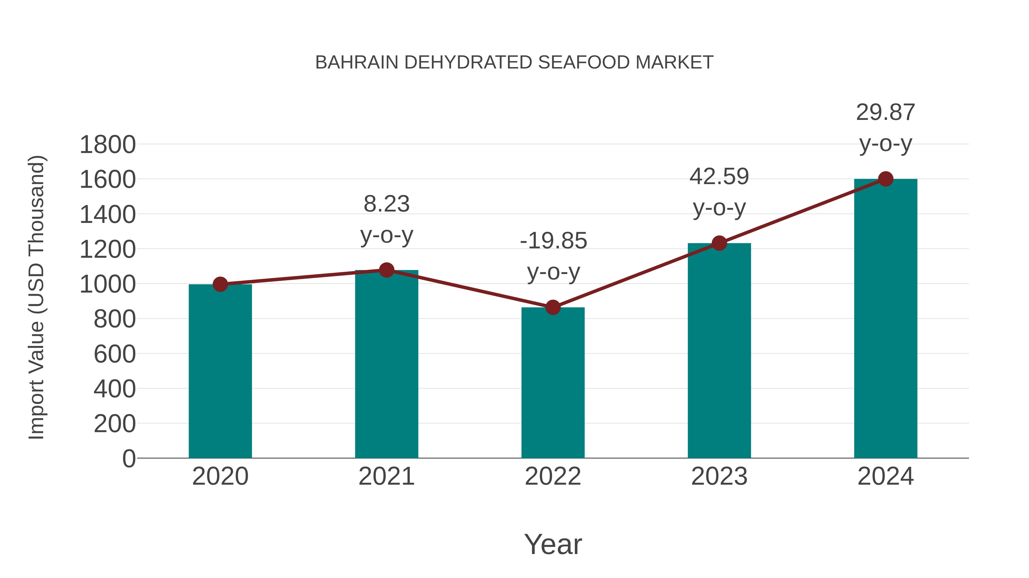  Bahrain Dehydrated Seafood Market: Import Trend Analysis