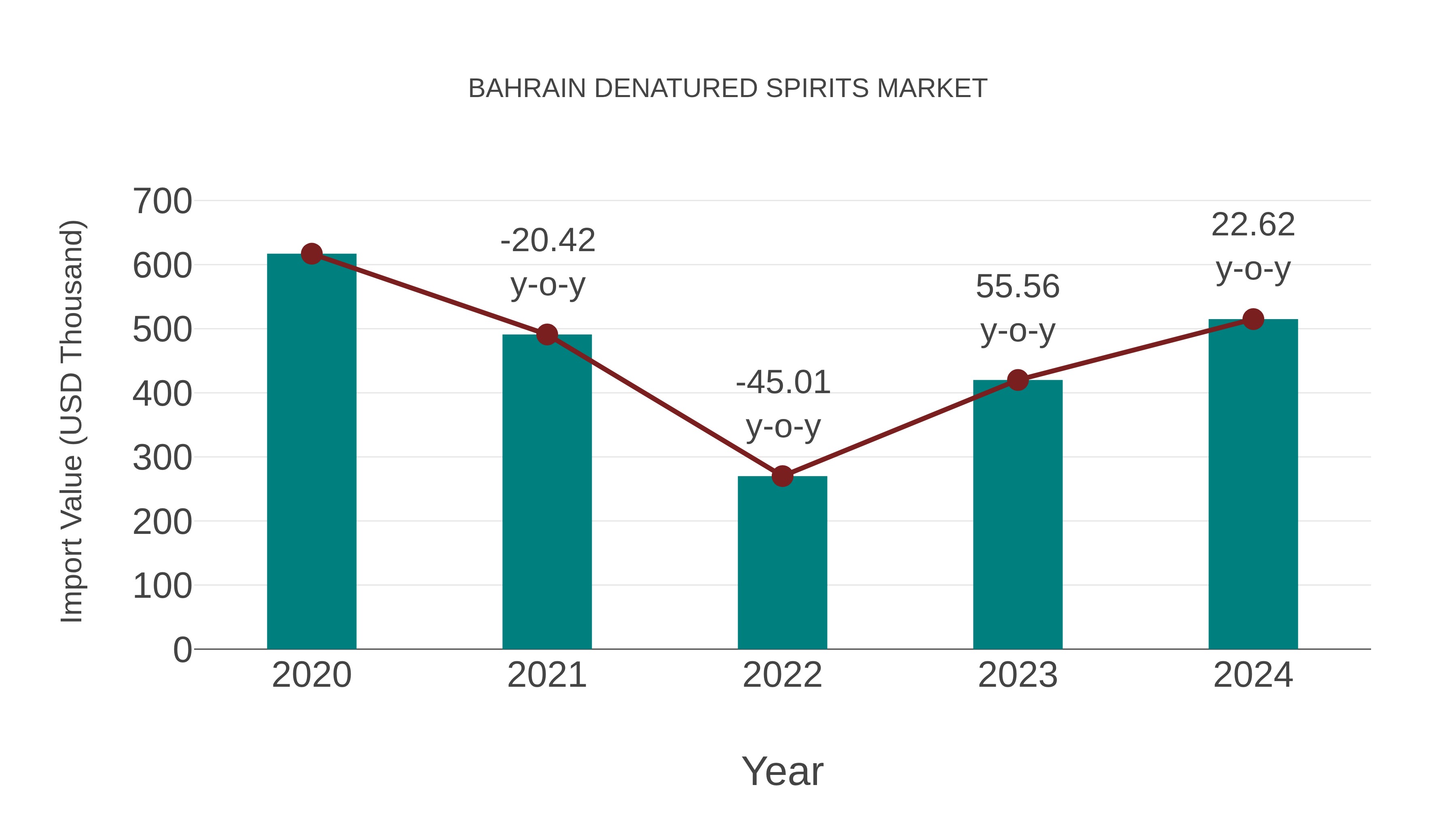 Bahrain Denatured Spirits Market: Import Trend Analysis