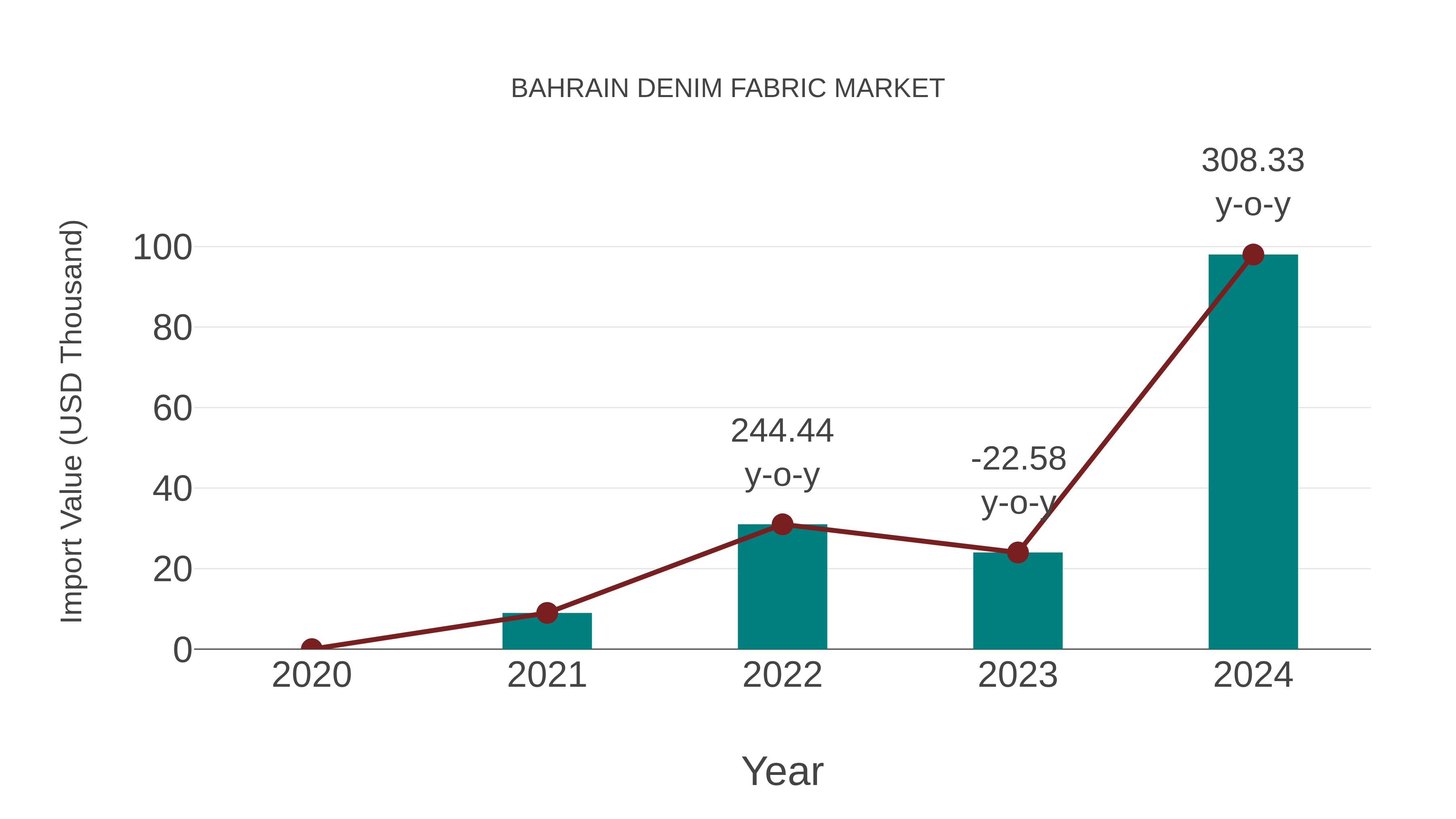  Bahrain Denim Fabric Market: Import Trend Analysis