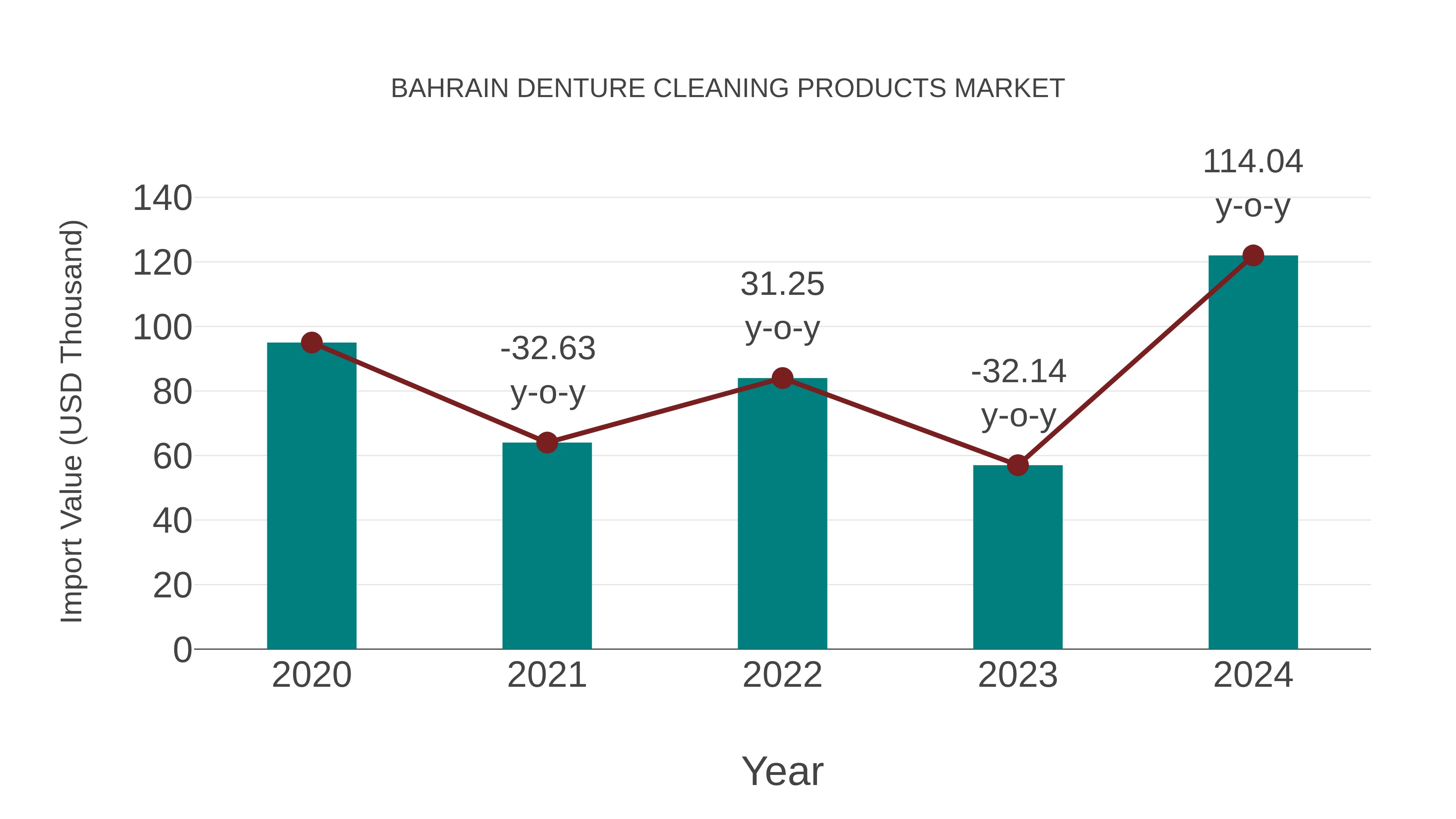 Bahrain Denture Cleaning Products Market: Import Trend Analysis