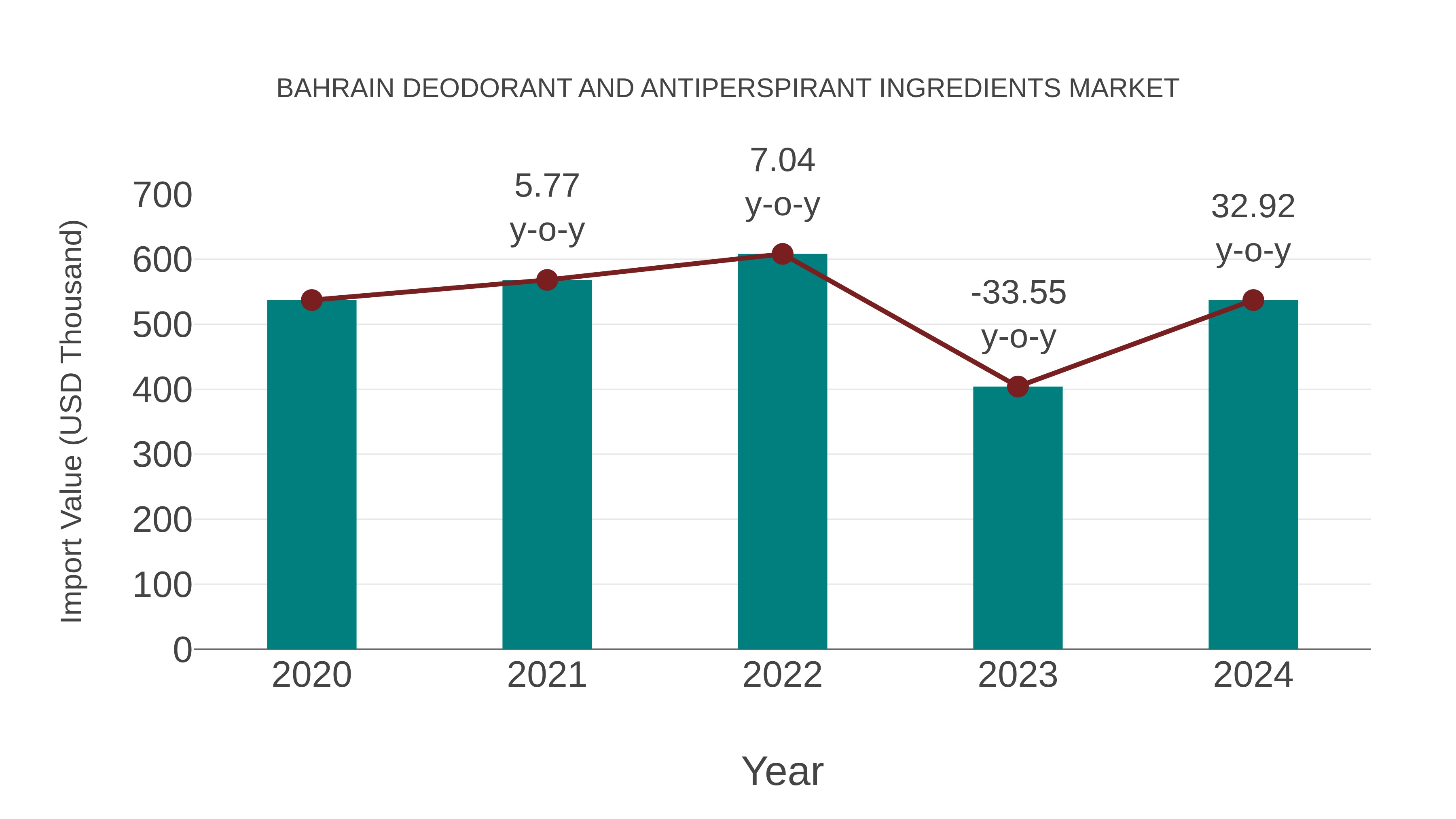 Bahrain Deodorant and Antiperspirant Ingredients Market: Import Trend Analysis