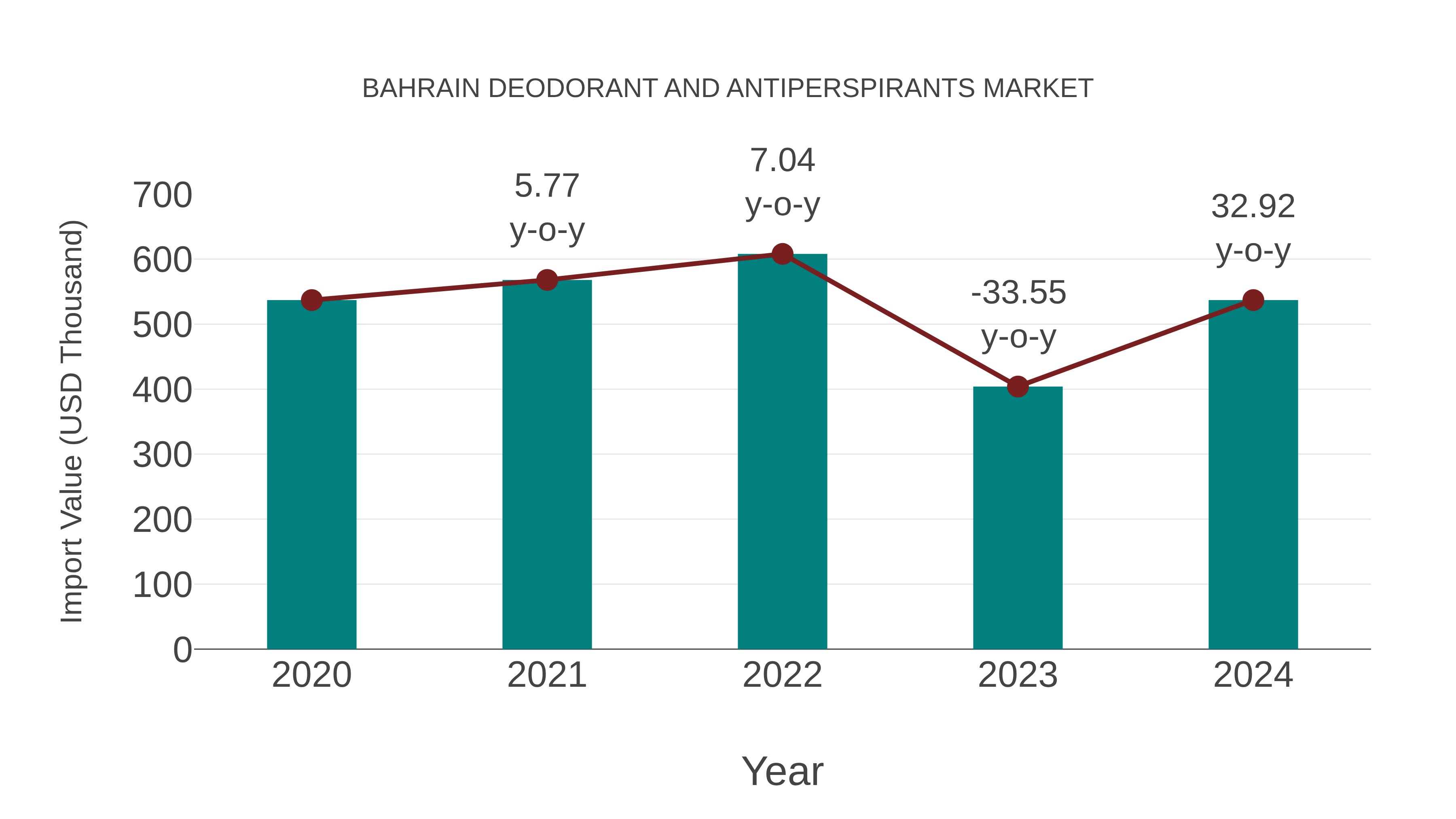  Bahrain Deodorant and Antiperspirants Market: Import Trend Analysis
