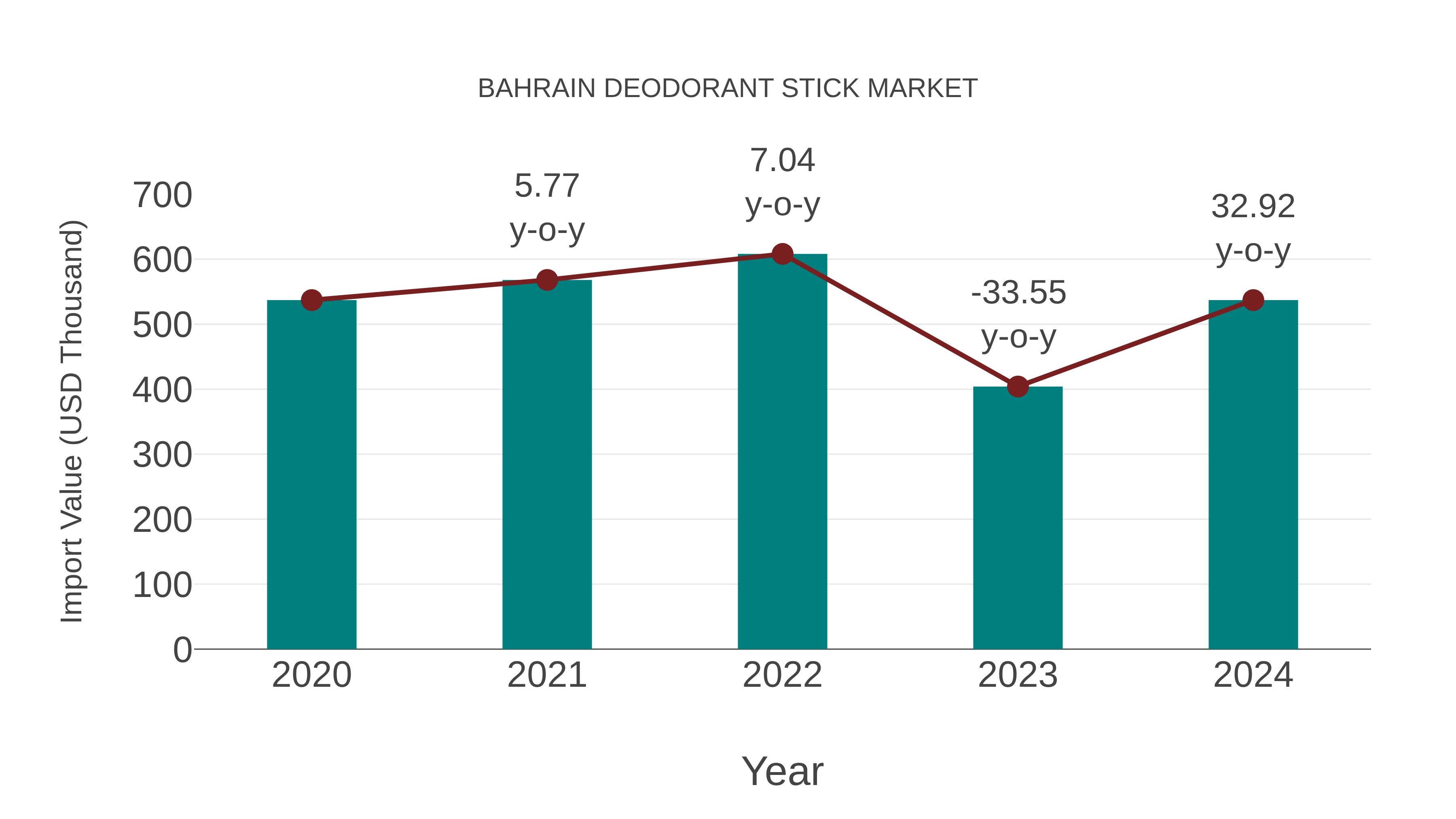 Bahrain Deodorant Stick Market: Import Trend Analysis