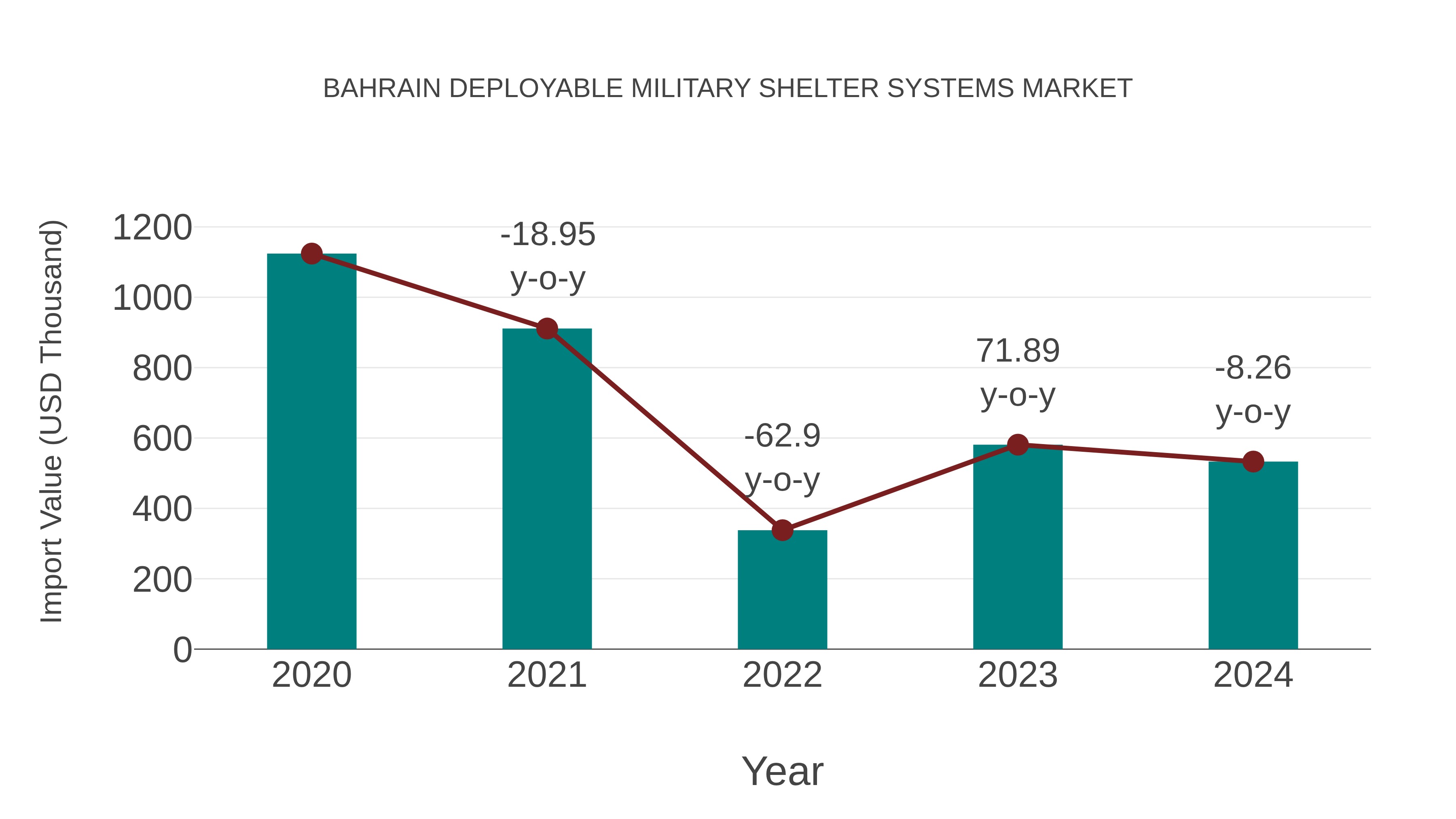 Bahrain Deployable Military Shelter Systems Market: Import Trend Analysis