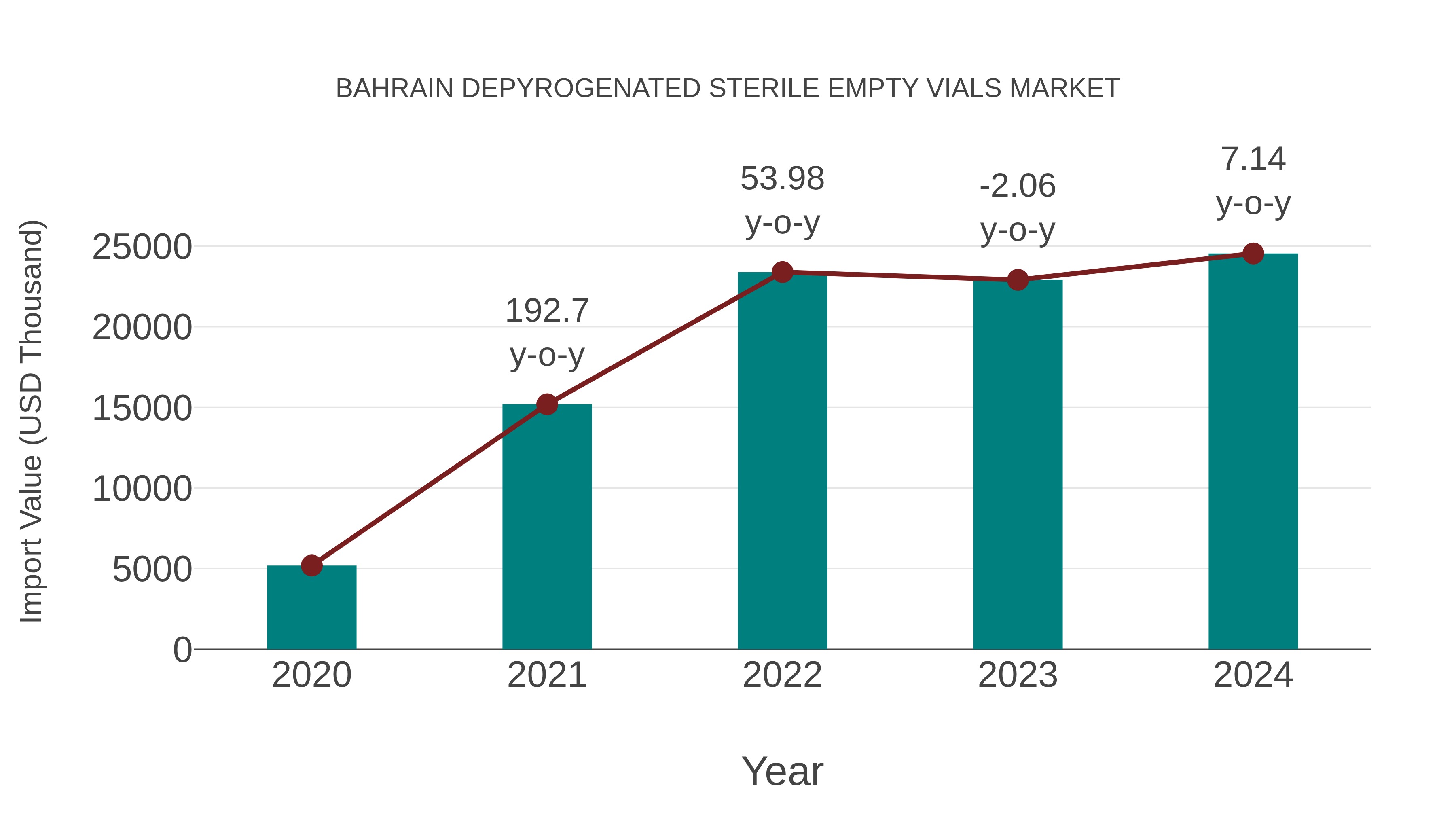 Bahrain Depyrogenated Sterile Empty Vials Market: Import Trend Analysis