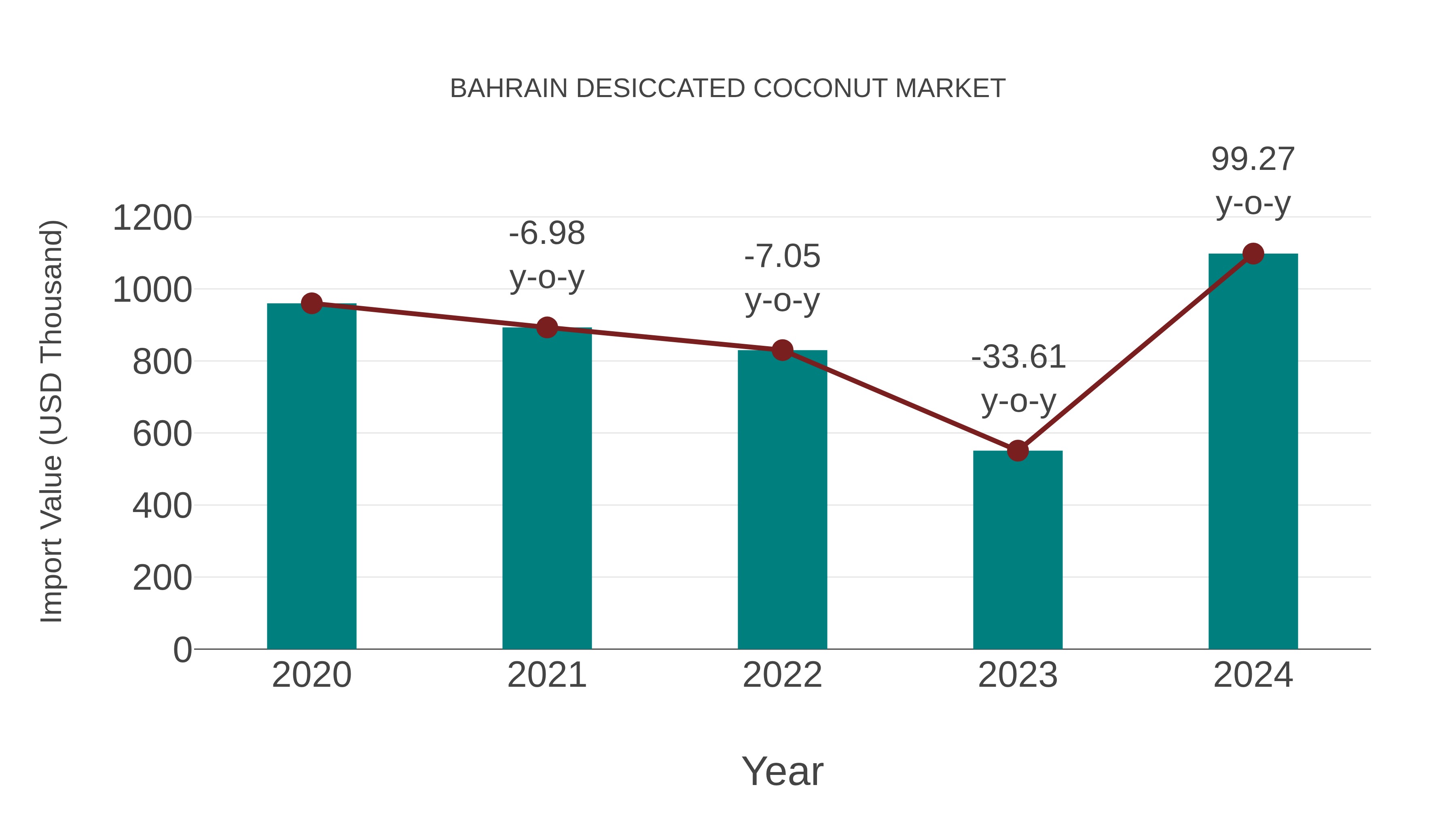 Bahrain Desiccated Coconut Market: Import Trend Analysis