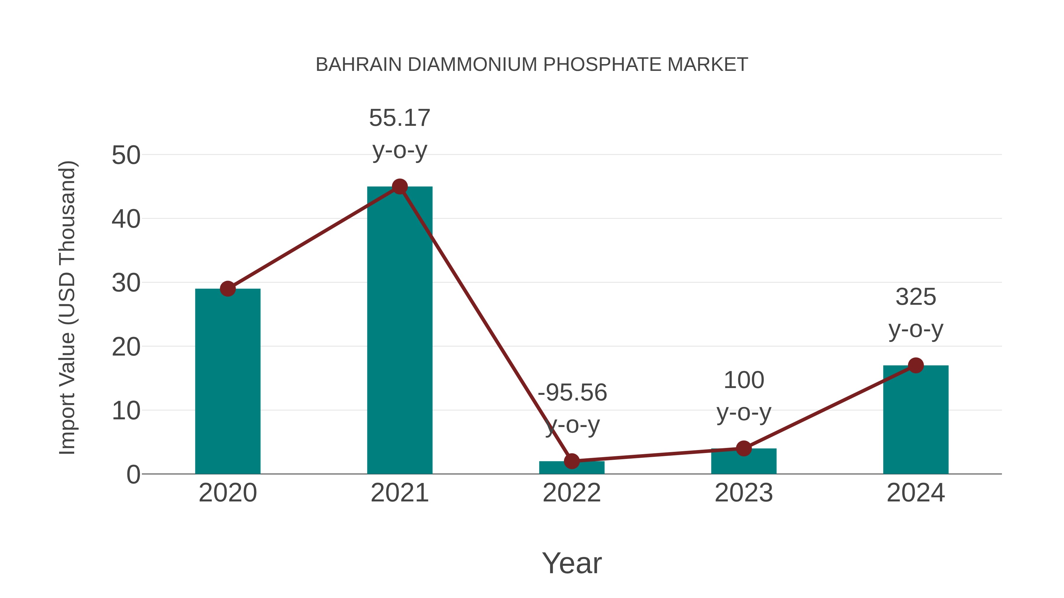 Bahrain Diammonium Phosphate Market: Import Trend Analysis