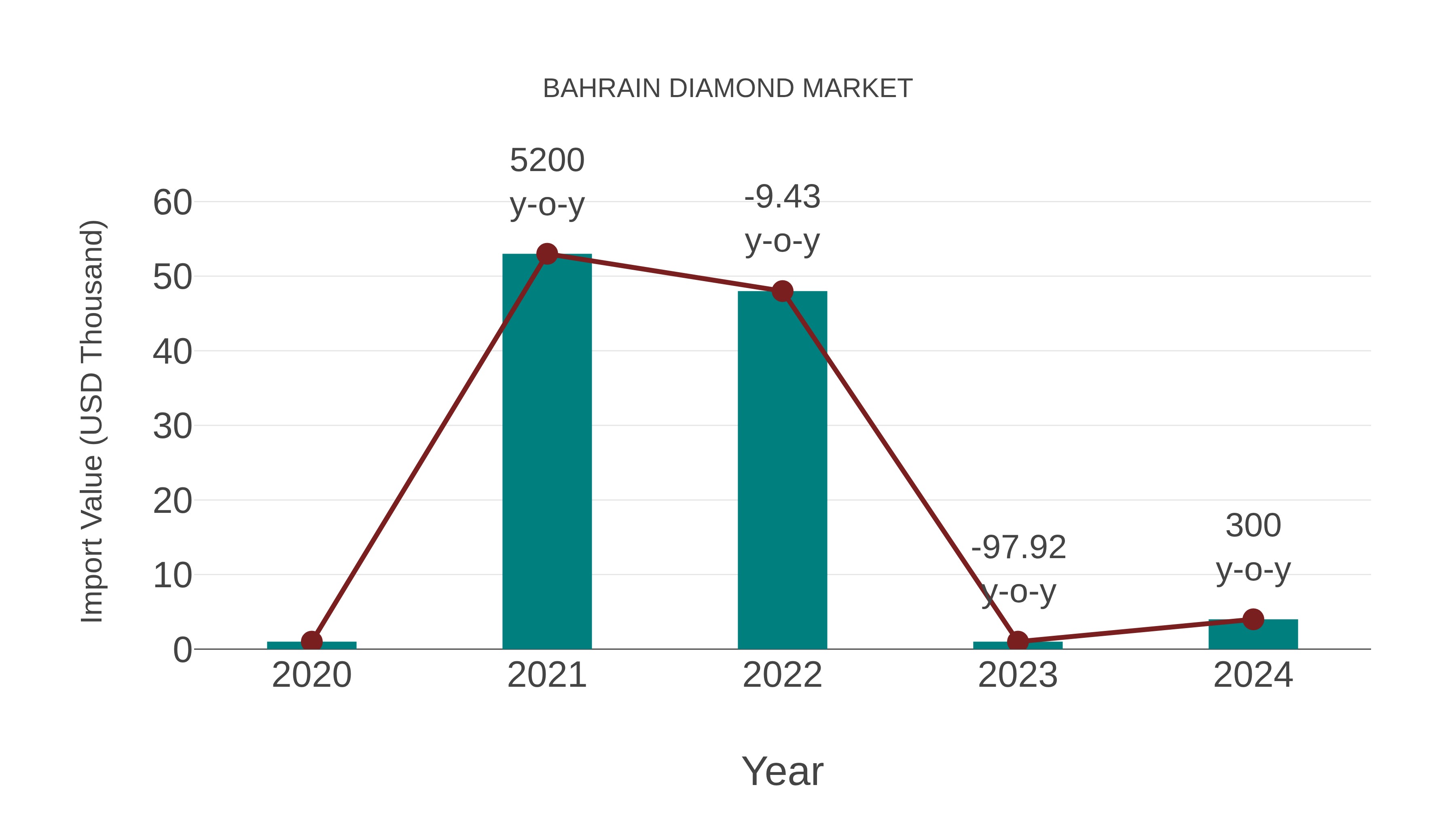  Bahrain Diamond Market: Import Trend Analysis