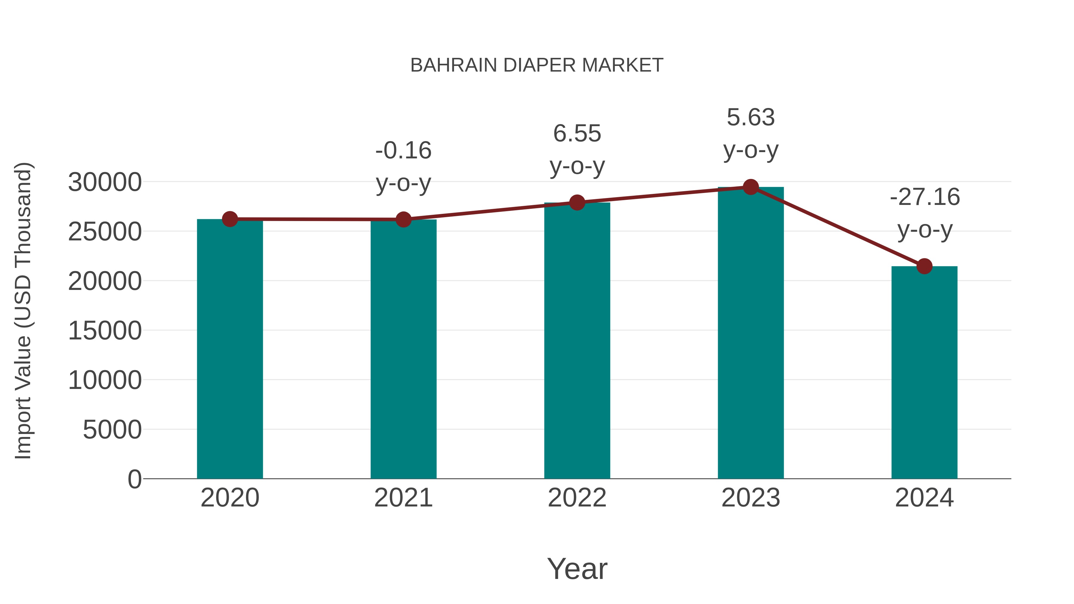  Bahrain Diaper Market: Import Trend Analysis