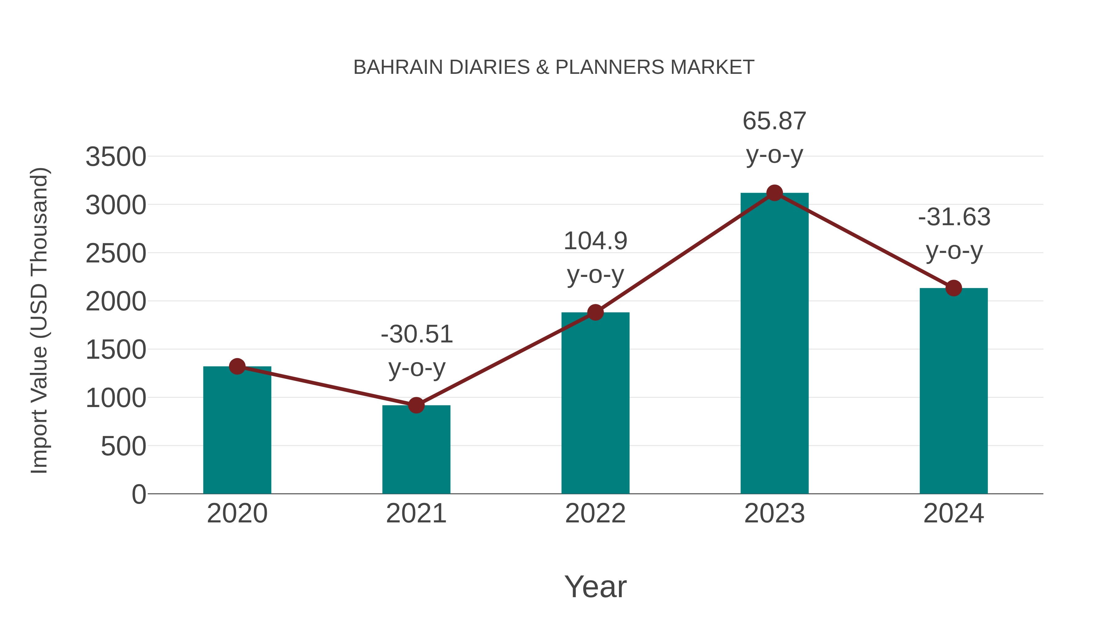  Bahrain Diaries & Planners Market: Import Trend Analysis