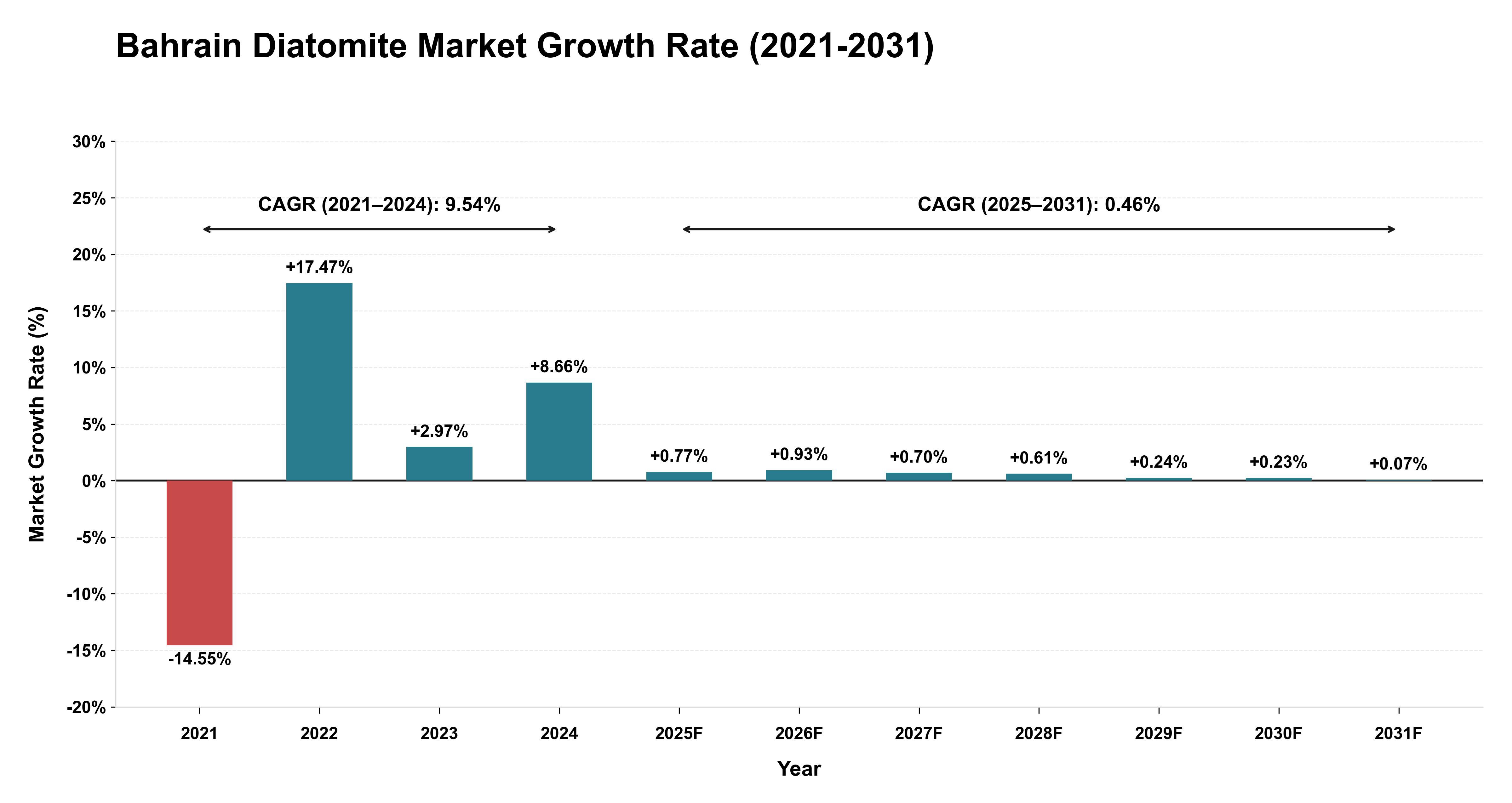 Bahrain Diatomite Market Growth Rate Analysis (2021-2031)