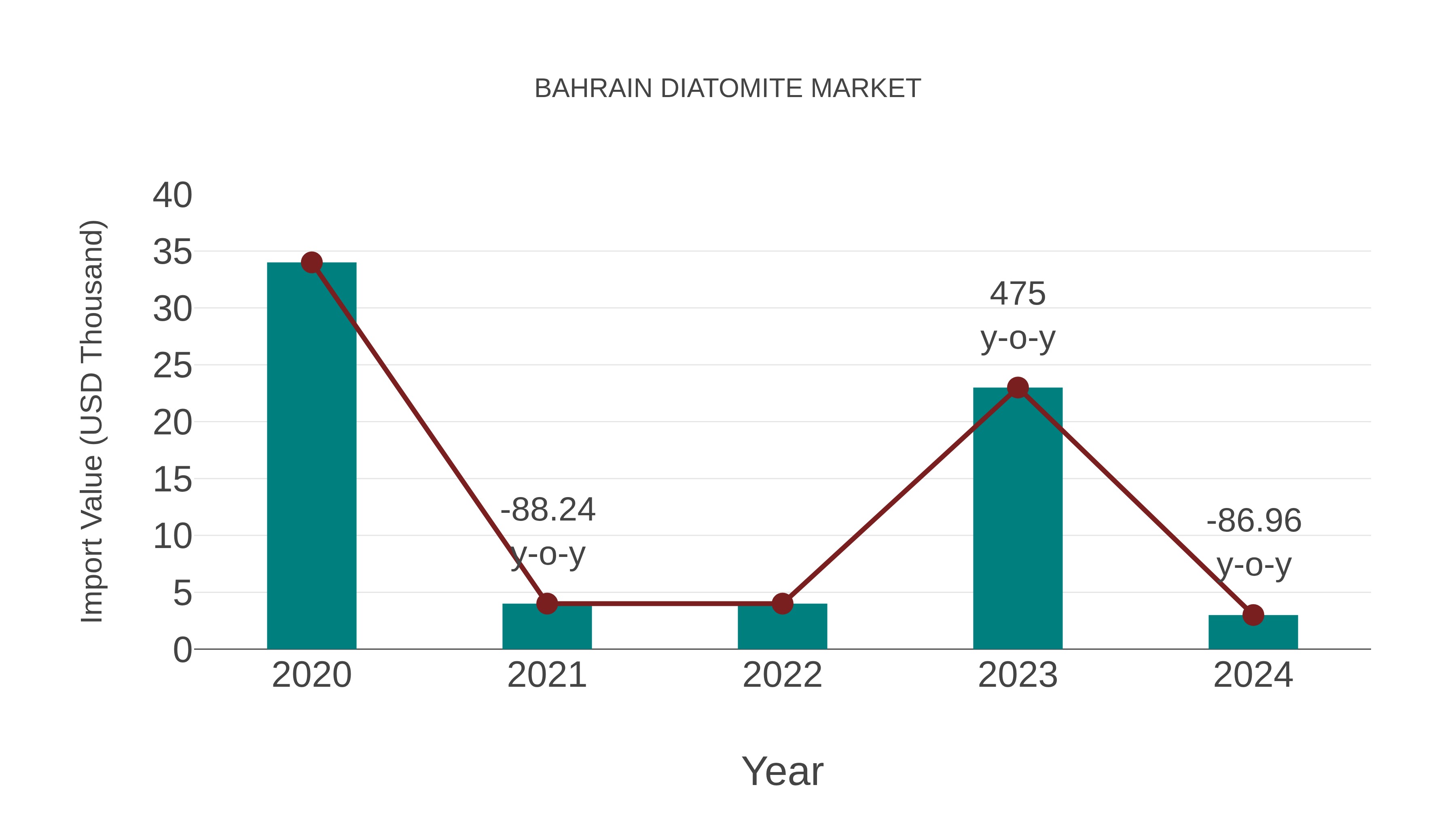  Bahrain Diatomite Market: Import Trend Analysis
