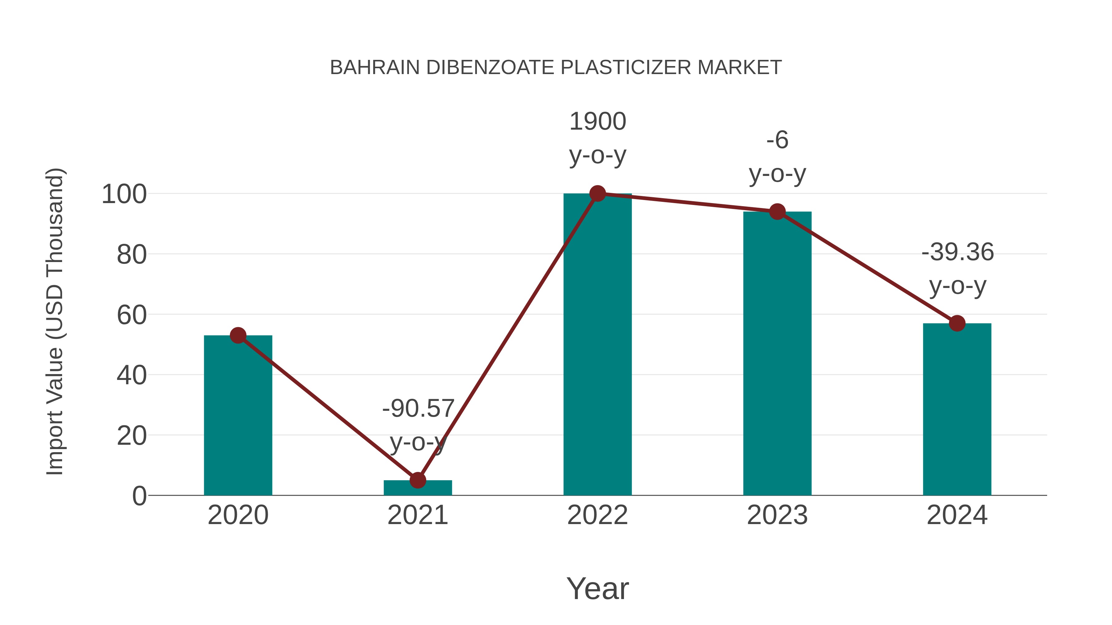  Bahrain Dibenzoate Plasticizer Market: Import Trend Analysis