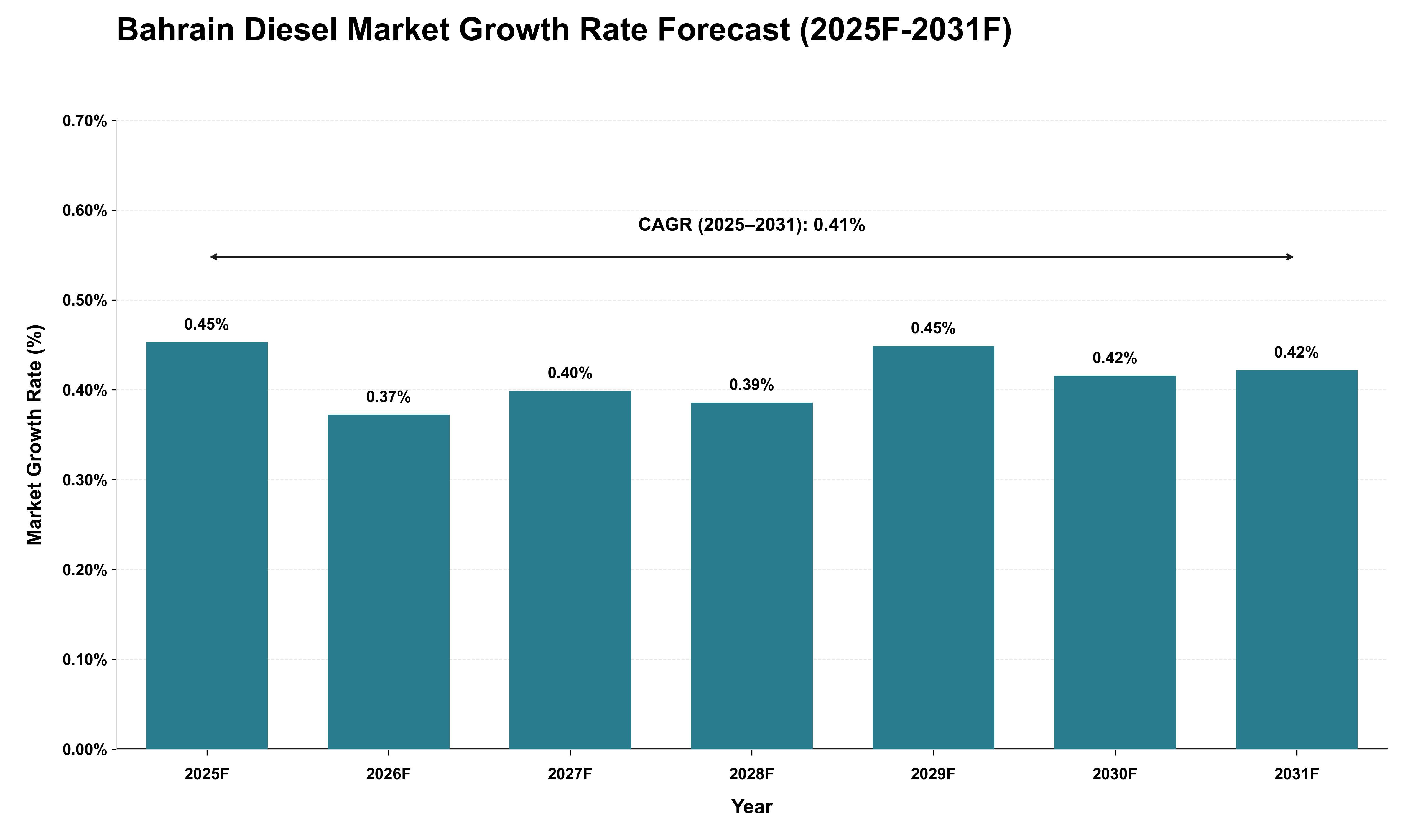 Bahrain Diesel Market Growth Rate Analysis (2025 - 2031)