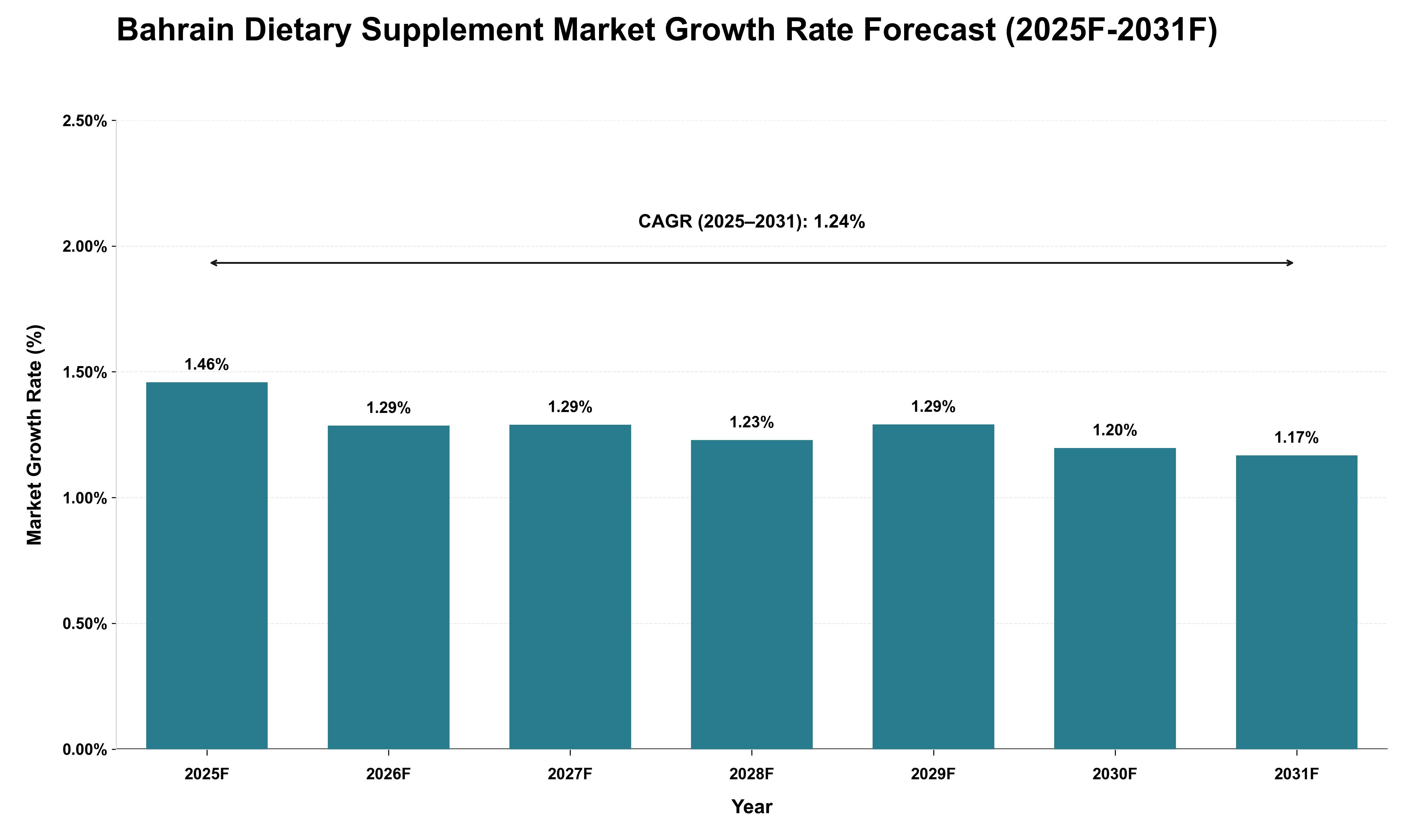 Bahrain Dietary Supplement Market Growth Rate Analysis (2025 - 2031)