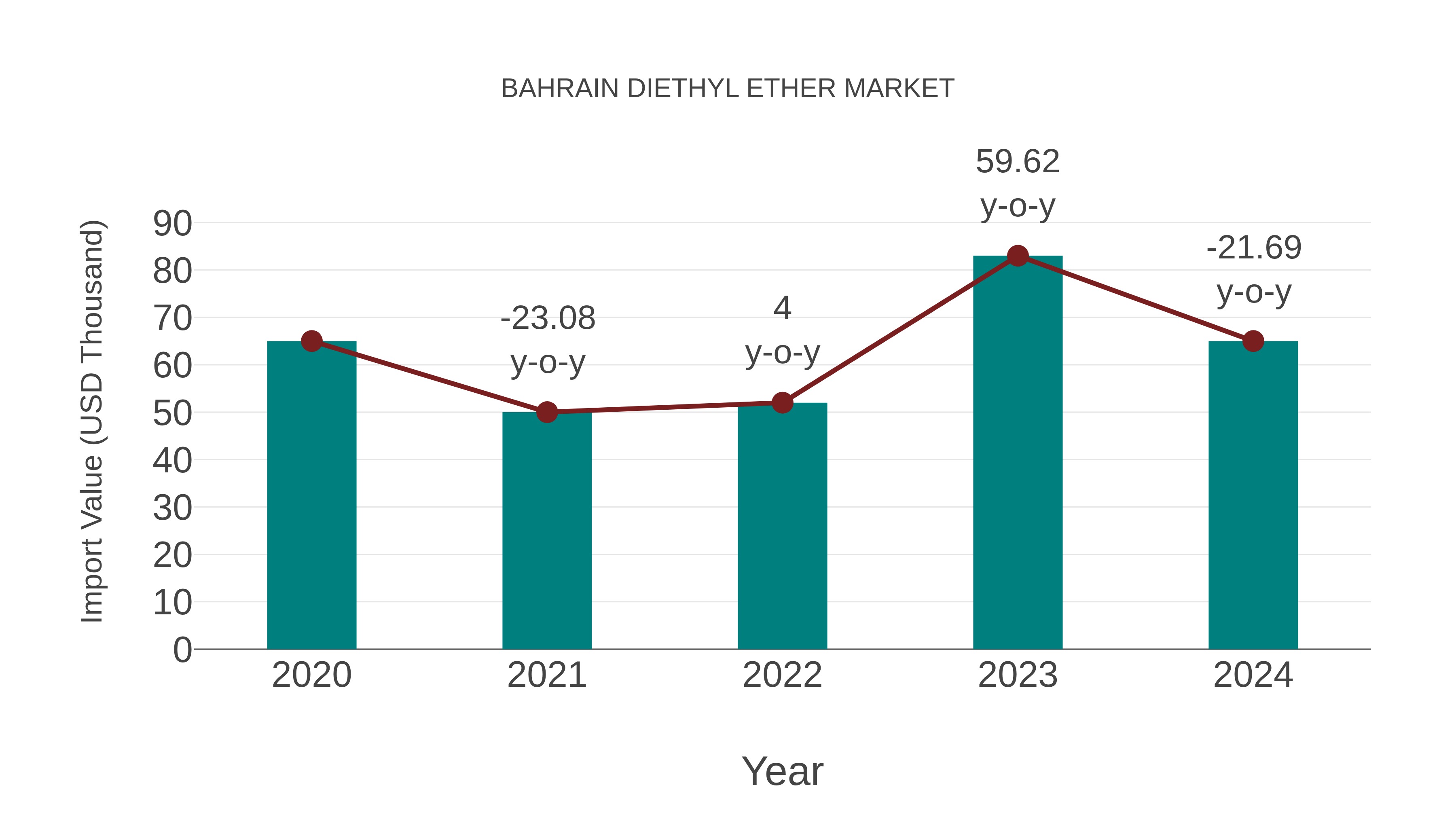  Bahrain Diethyl Ether Market: Import Trend Analysis