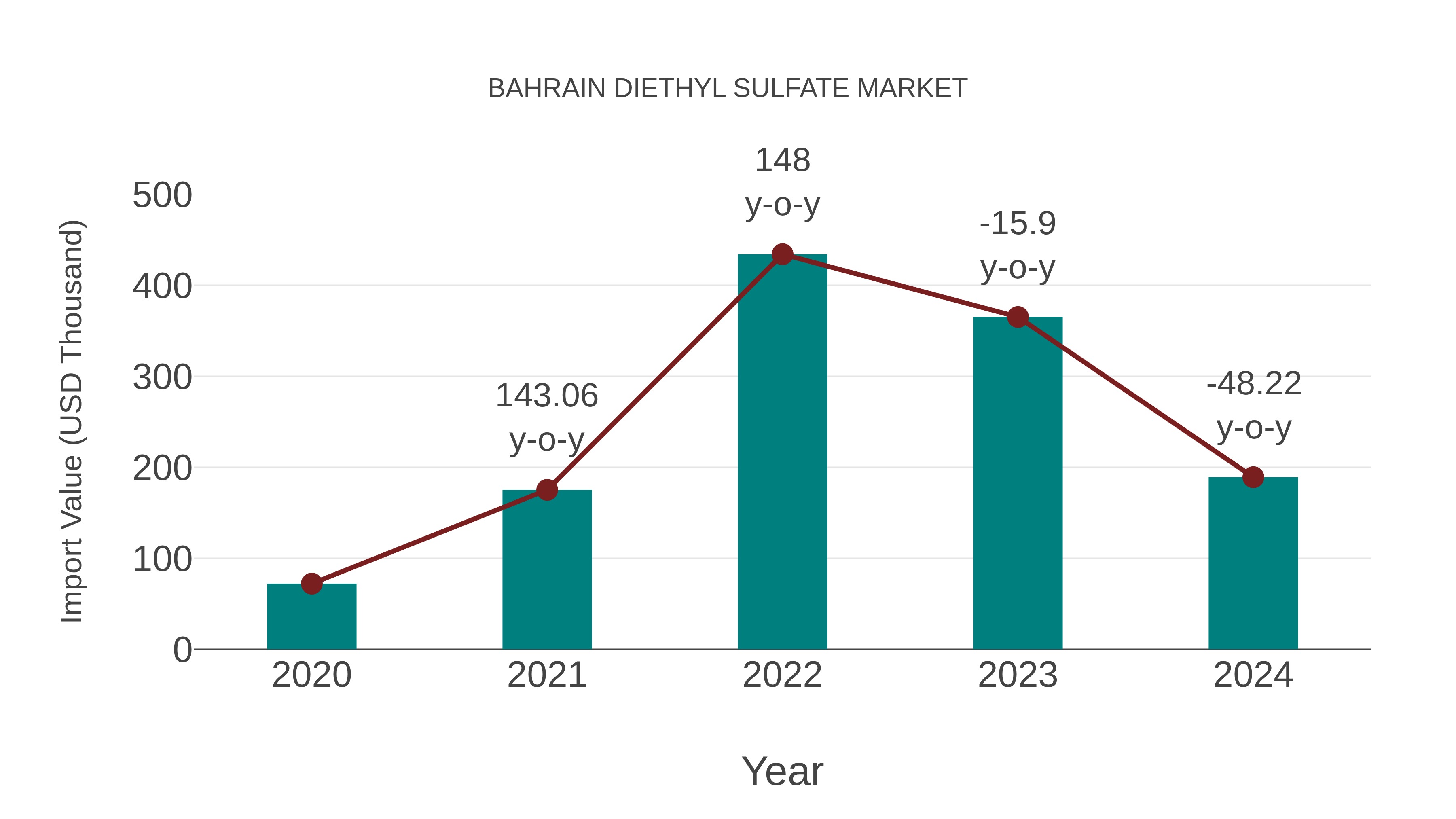  Bahrain Diethyl Sulfate Market: Import Trend Analysis