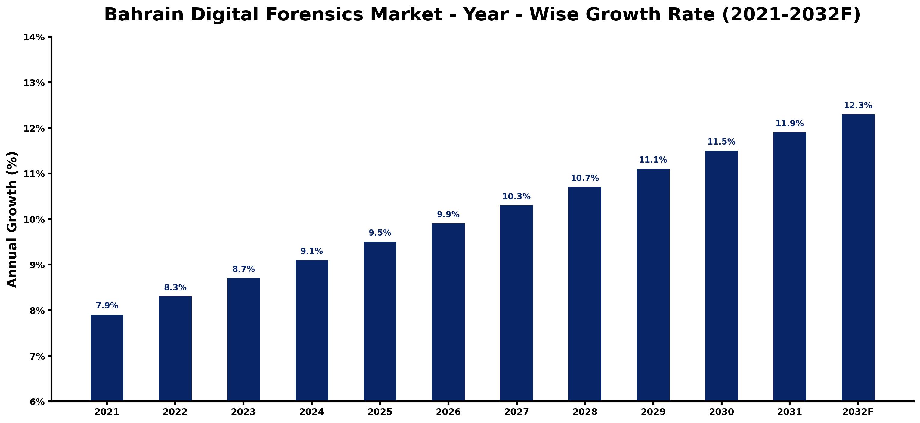 Bahrain Digital Forensics Market Year-wise Growth Rate and Key Drivers