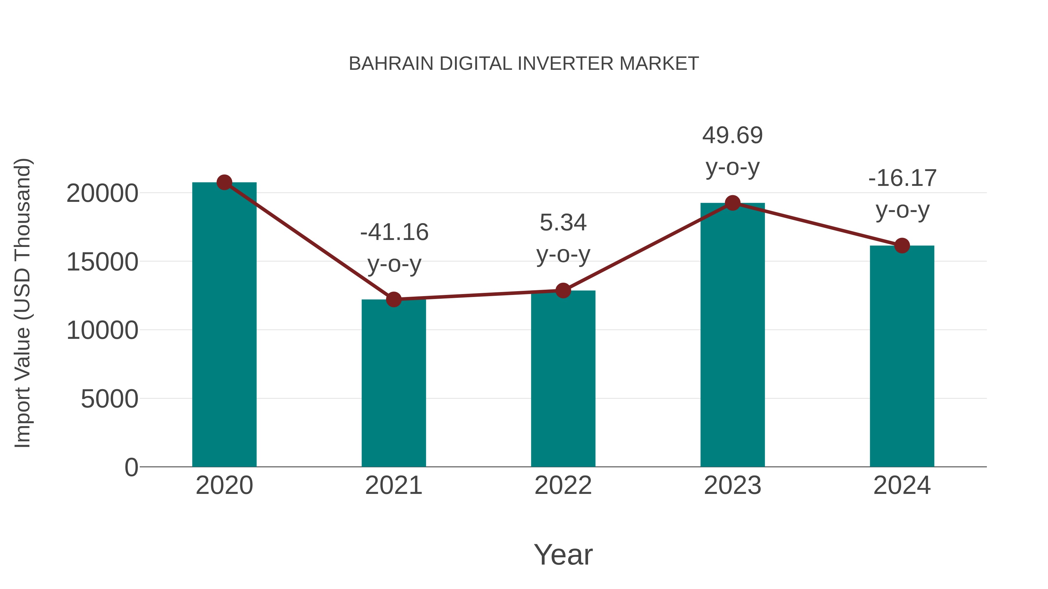  Bahrain Digital Inverter Market: Import Trend Analysis