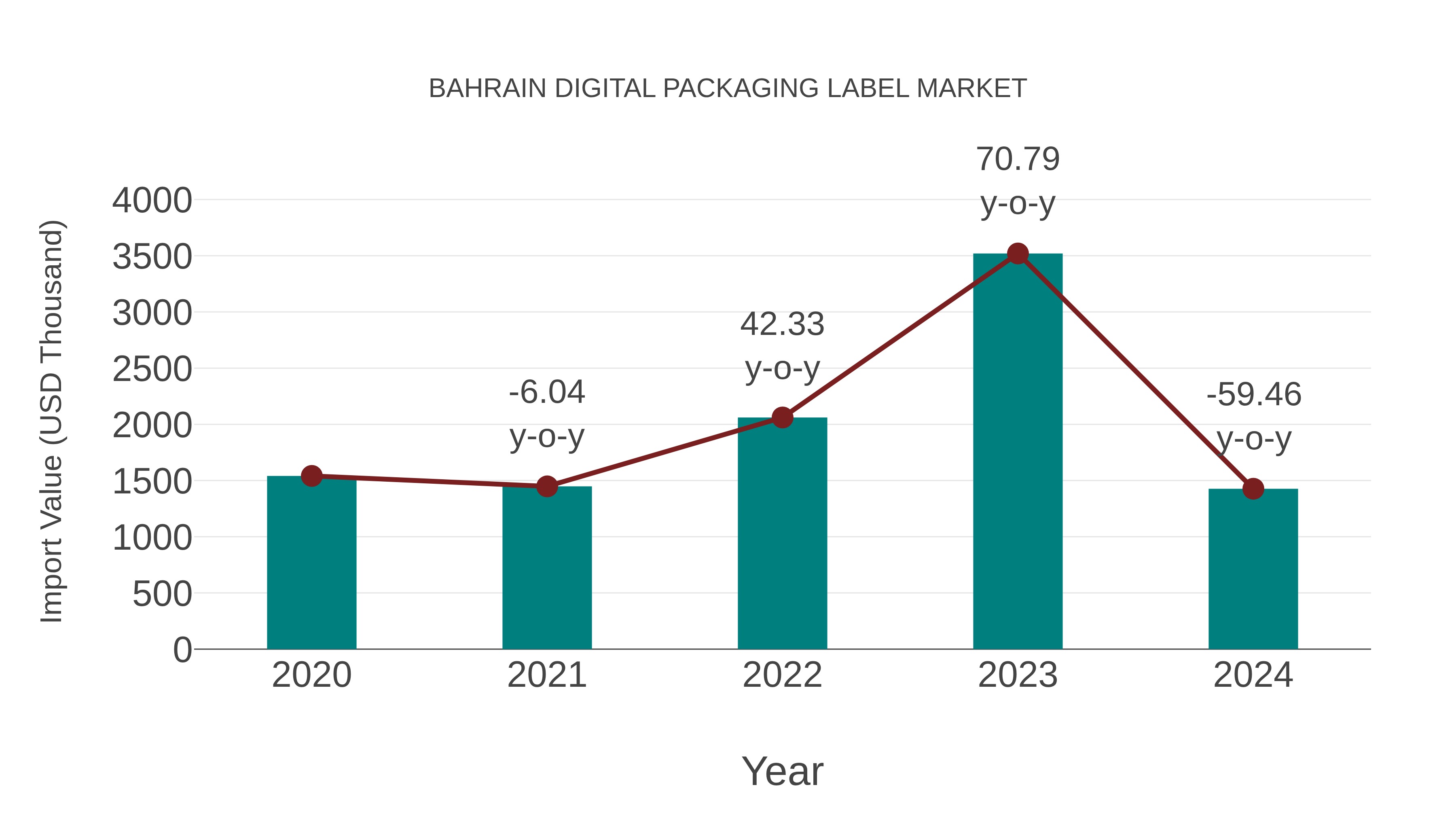 Bahrain Digital Packaging Label Market: Import Trend Analysis