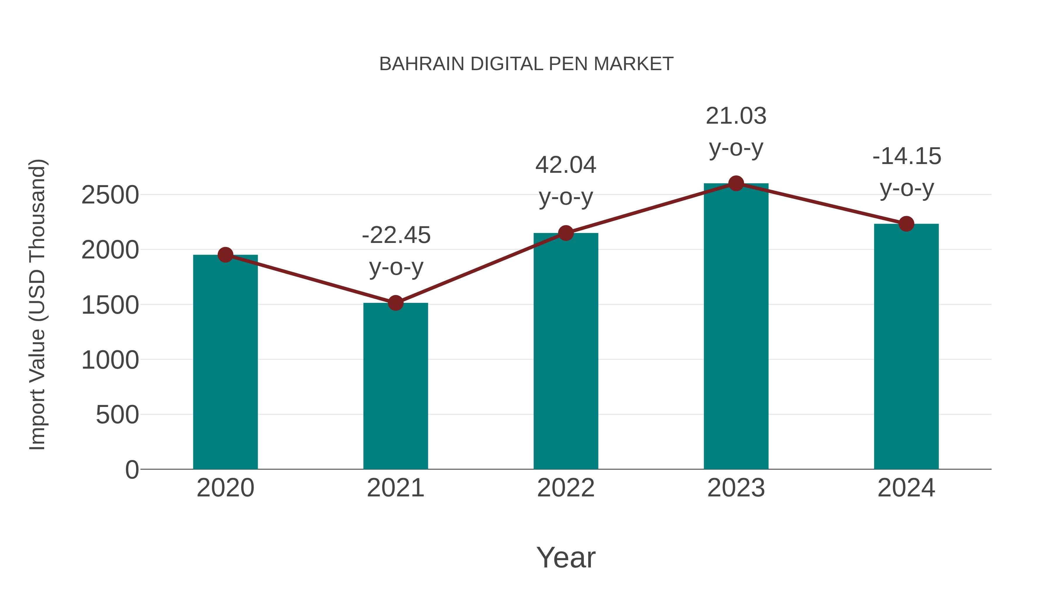 Bahrain Digital Pen Market: Import Trend Analysis