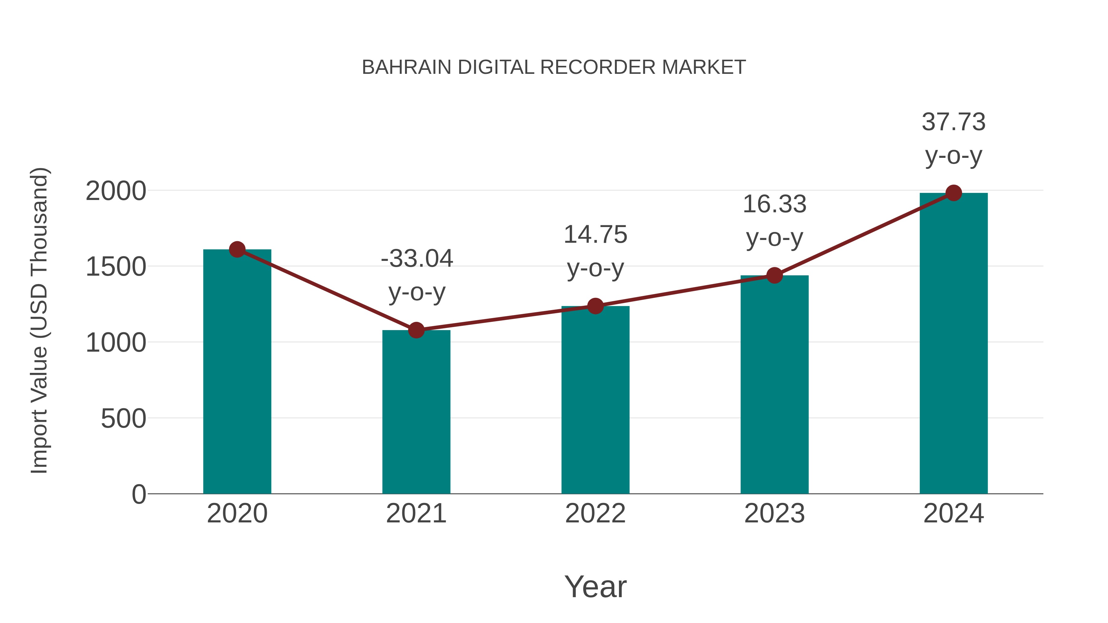  Bahrain Digital Recorder Market: Import Trend Analysis