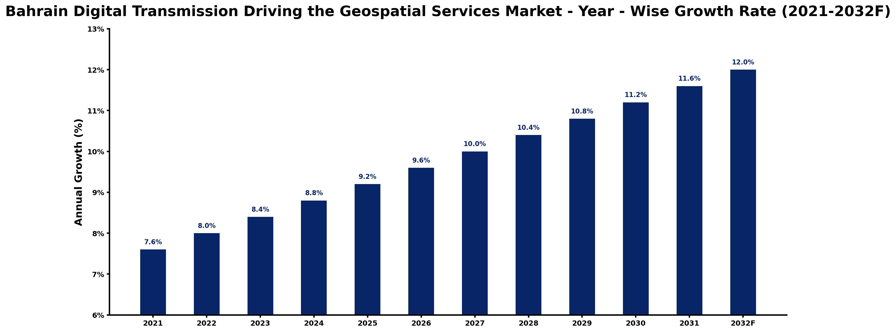 Bahrain Digital Transmission Driving the Geospatial Services Market Year-wise Growth Rate and Key Drivers