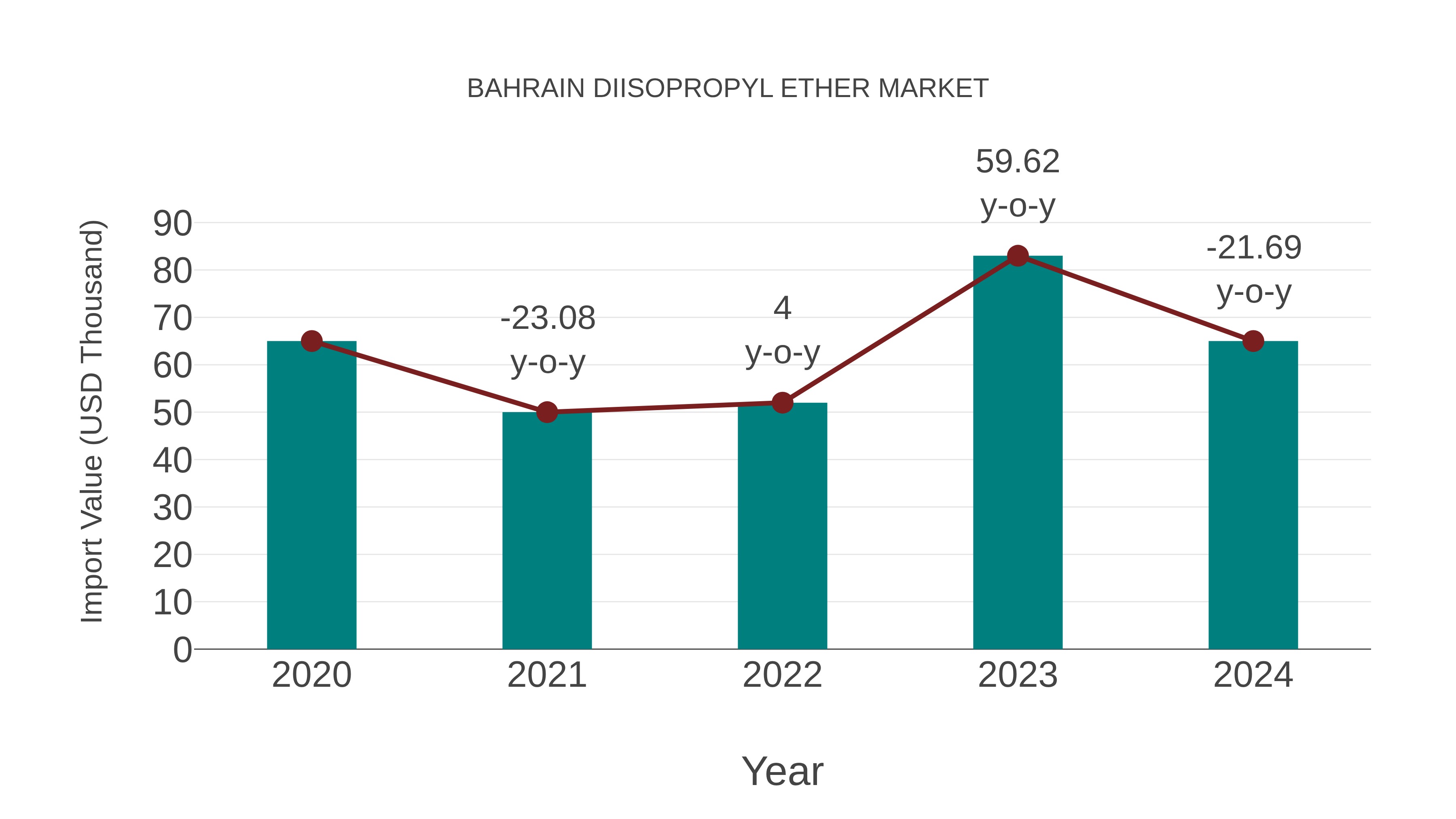  Bahrain Diisopropyl Ether Market: Import Trend Analysis