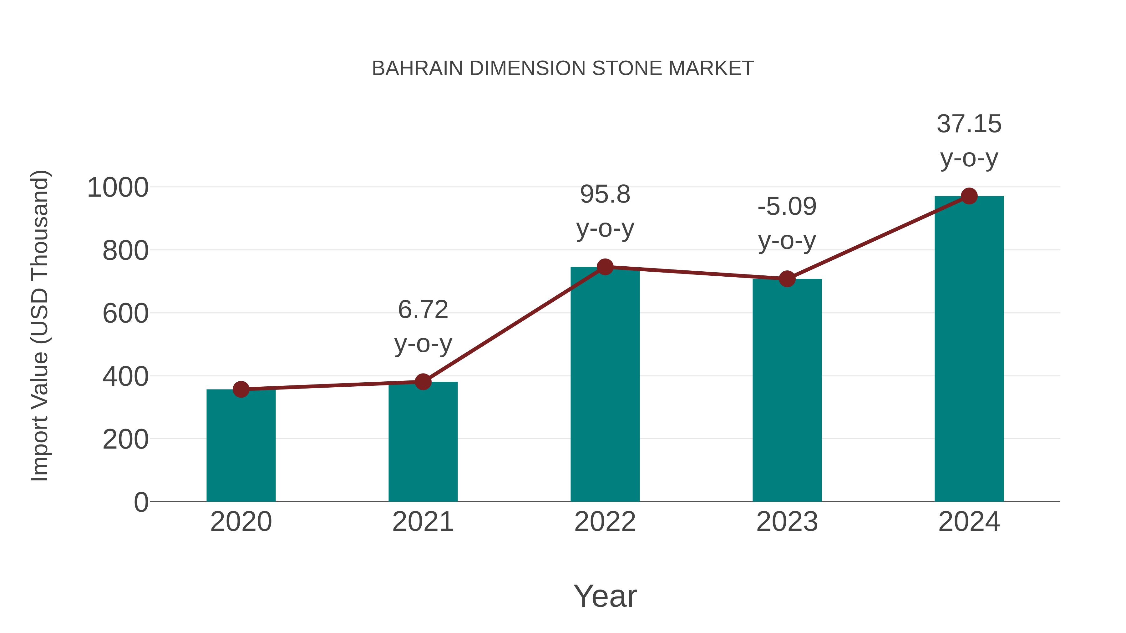 Bahrain Dimension Stone Market: Import Trend Analysis