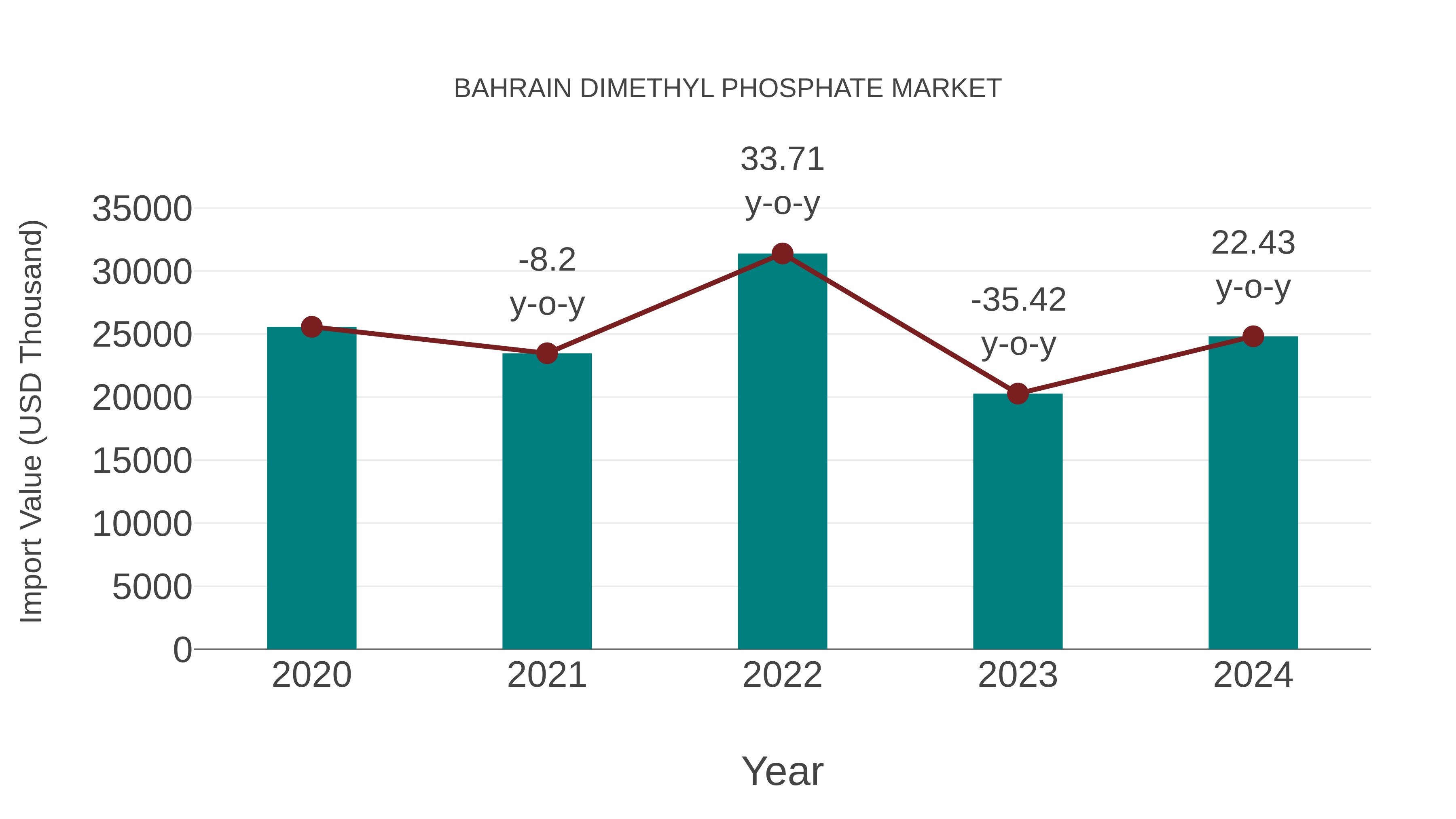  Bahrain Dimethyl Phosphate Market: Import Trend Analysis