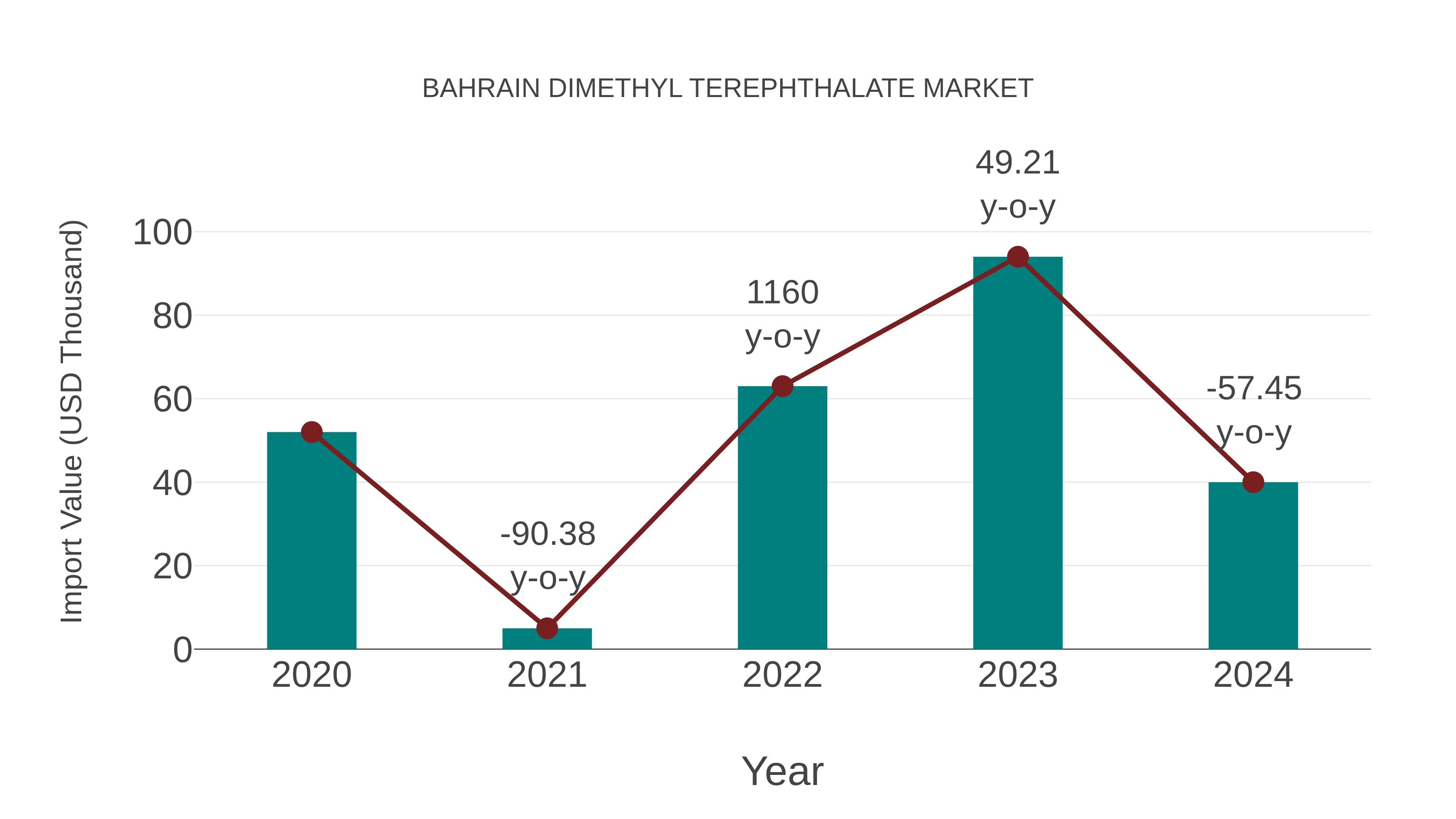  Bahrain Dimethyl Terephthalate Market: Import Trend Analysis