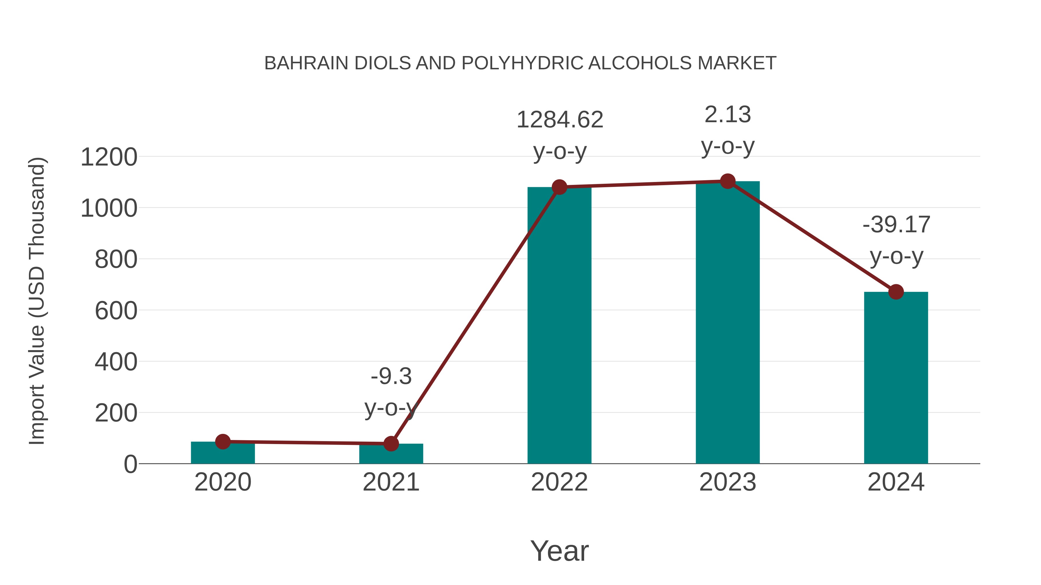  Bahrain Diols and Polyhydric Alcohols Market: Import Trend Analysis