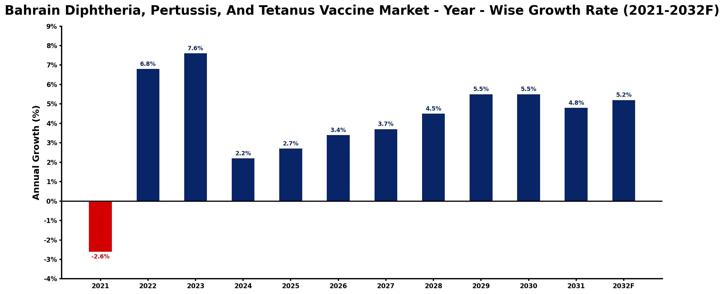 Bahrain Diphtheria, Pertussis, And Tetanus Vaccine Market Year-wise Growth Rate and Key Drivers
