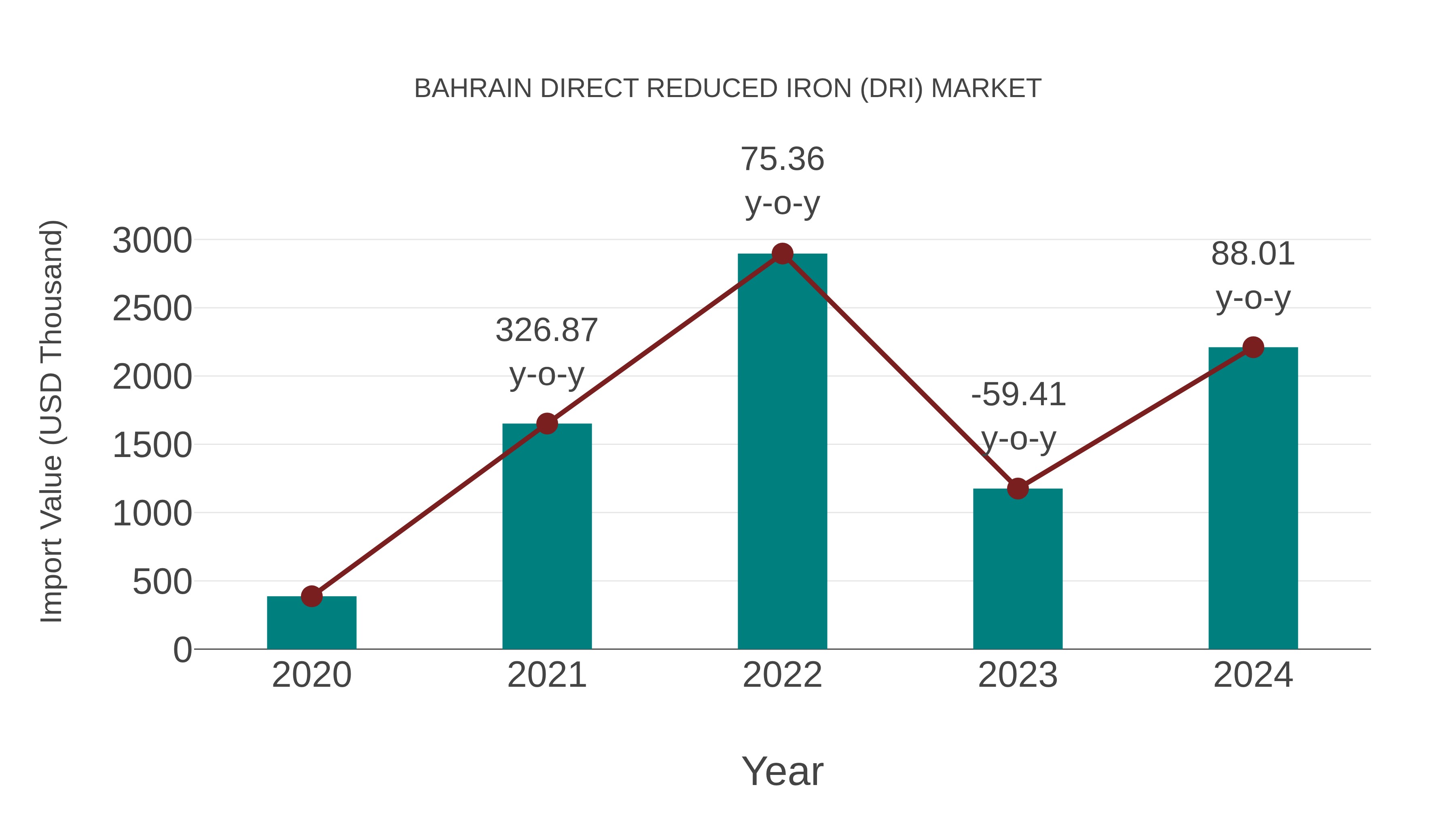 Bahrain Direct Reduced Iron (Dri) Market: Import Trend Analysis