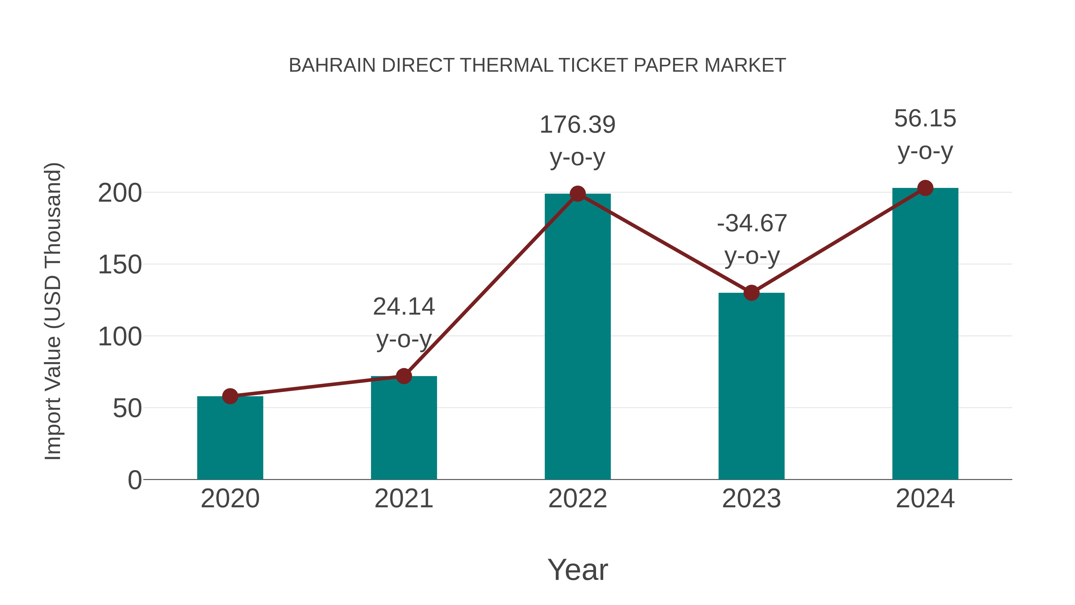 Bahrain Direct Thermal Ticket Paper Market: Import Trend Analysis