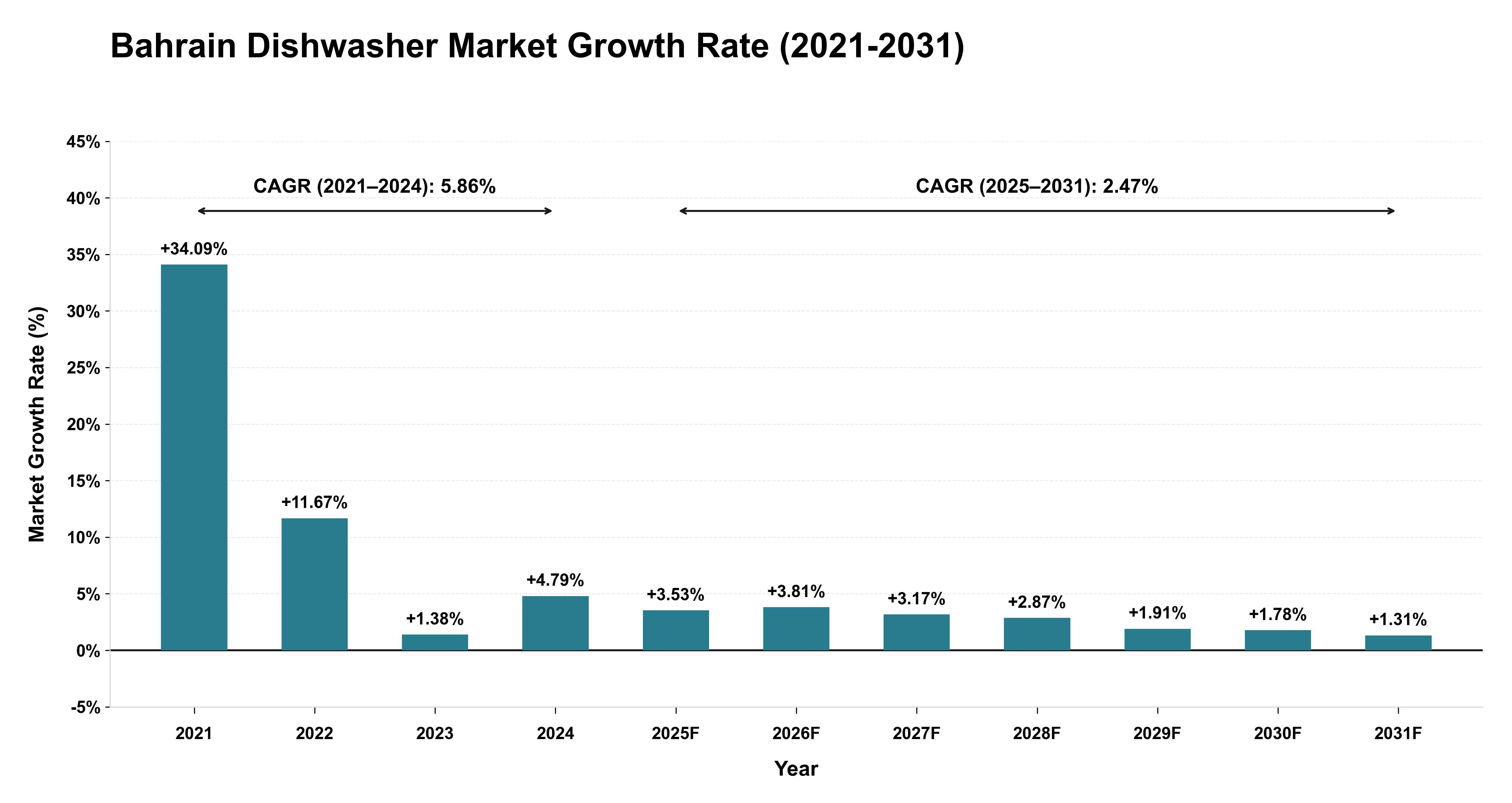 Bahrain Dishwasher Market Growth Rate Analysis (2021-2031)