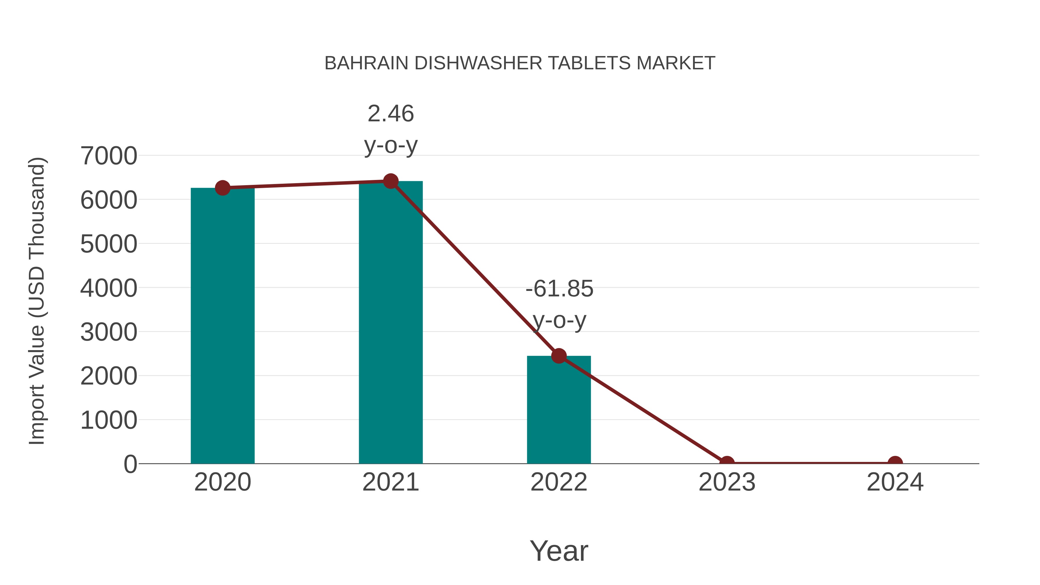  Bahrain Dishwasher Tablets Market: Import Trend Analysis