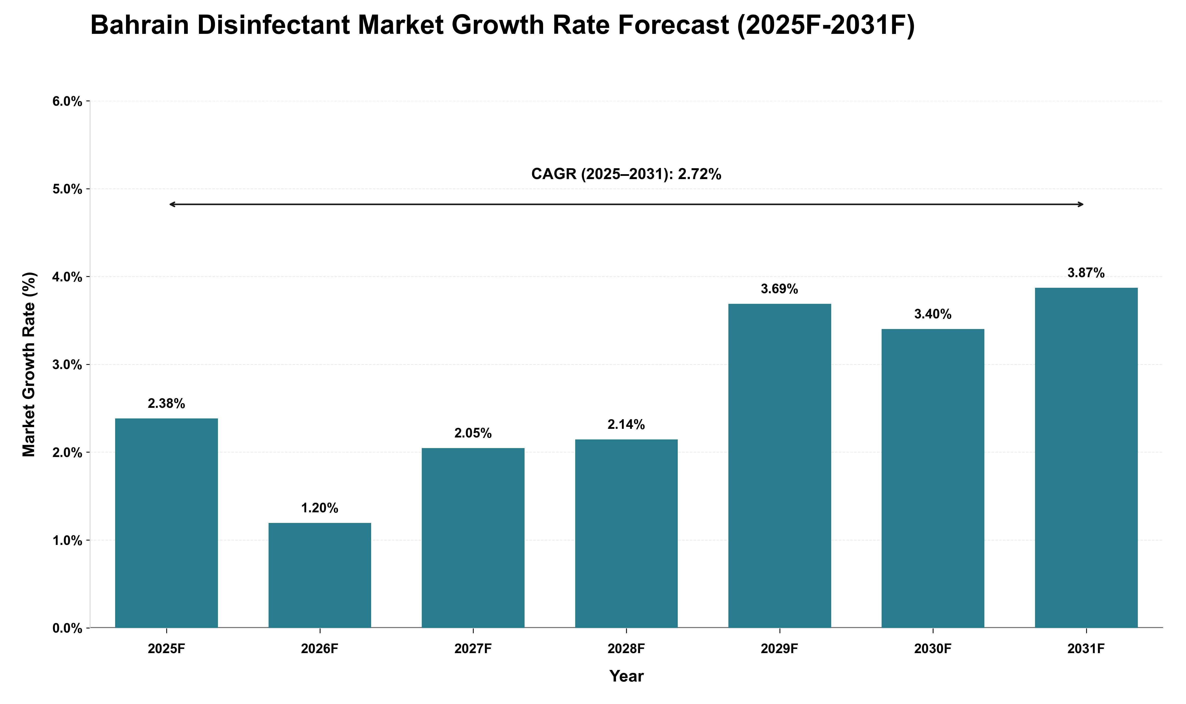 Bahrain Disinfectant Market Growth Rate Analysis (2025 - 2031)