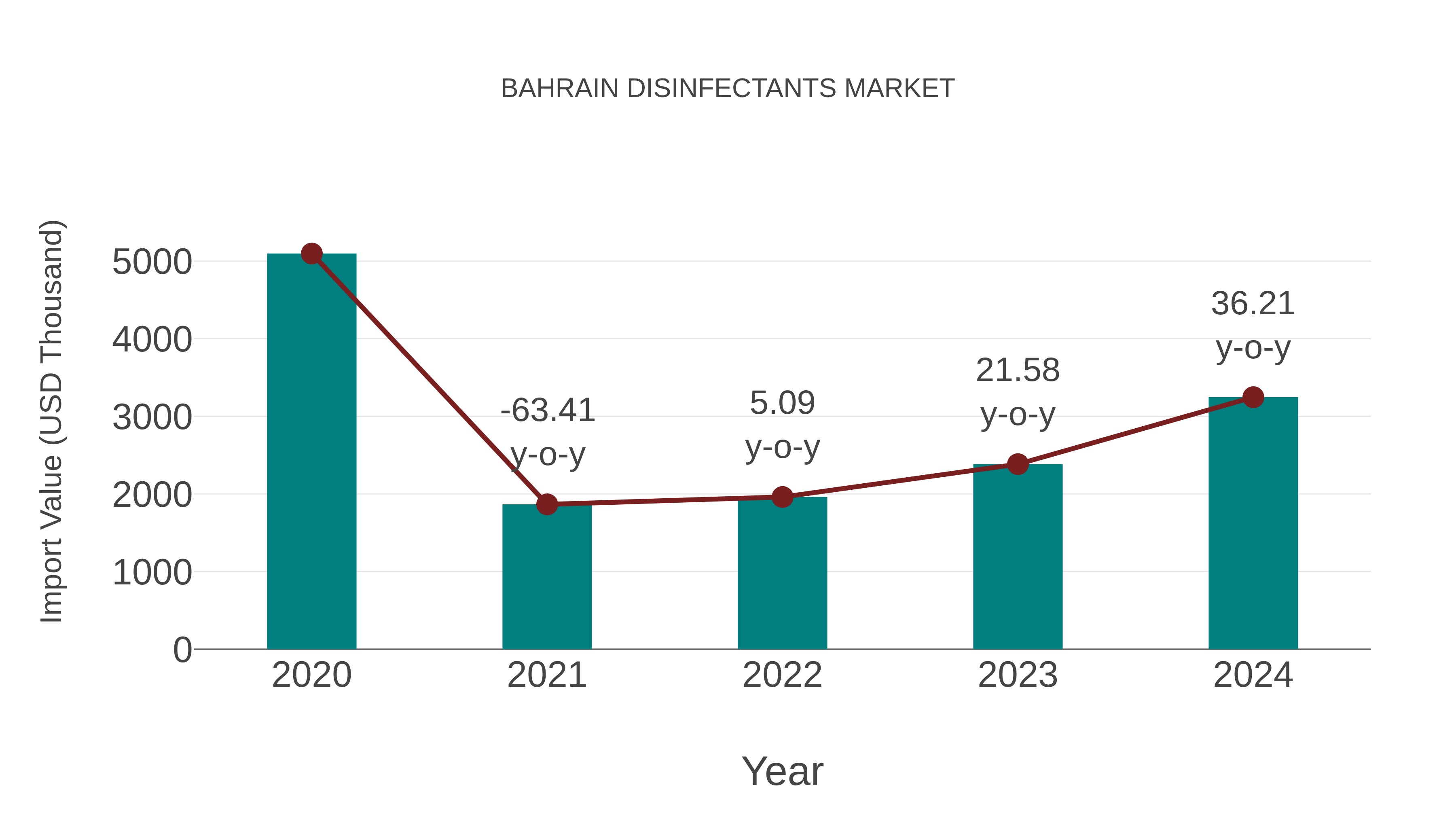 Bahrain Disinfectants Market: Import Trend Analysis