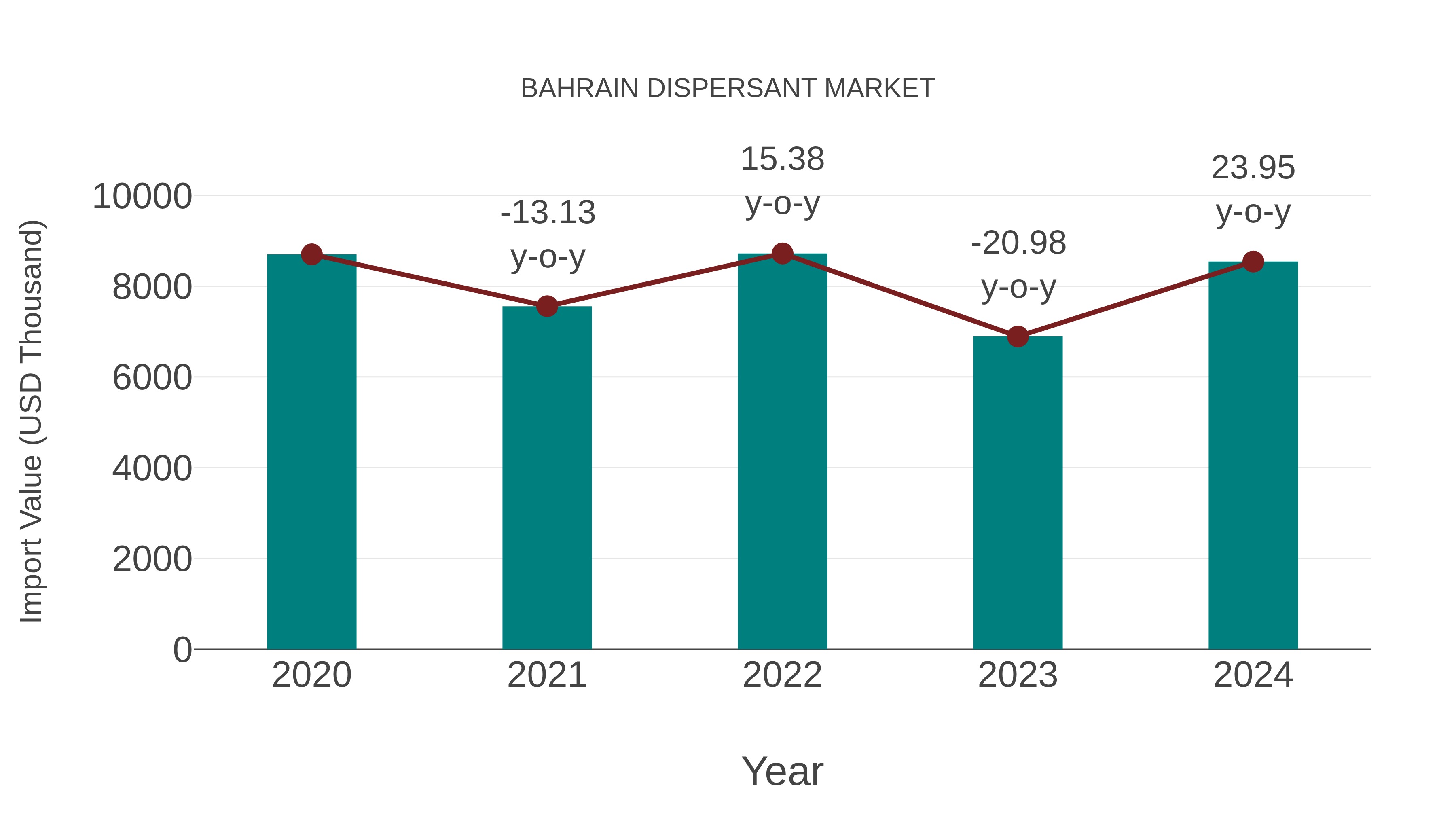  Bahrain Dispersant Market: Import Trend Analysis