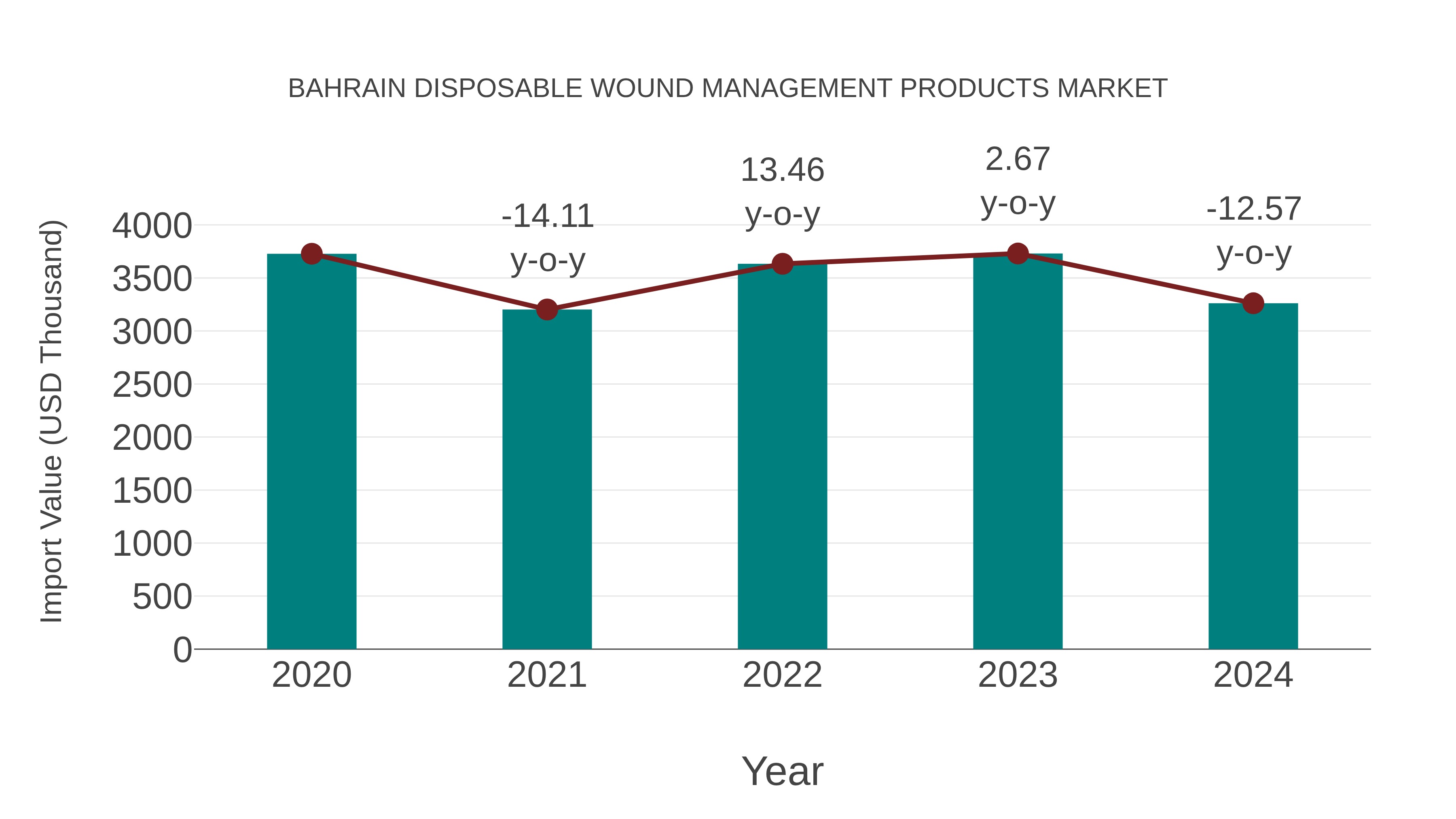  Bahrain Disposable Wound Management Products Market: Import Trend Analysis