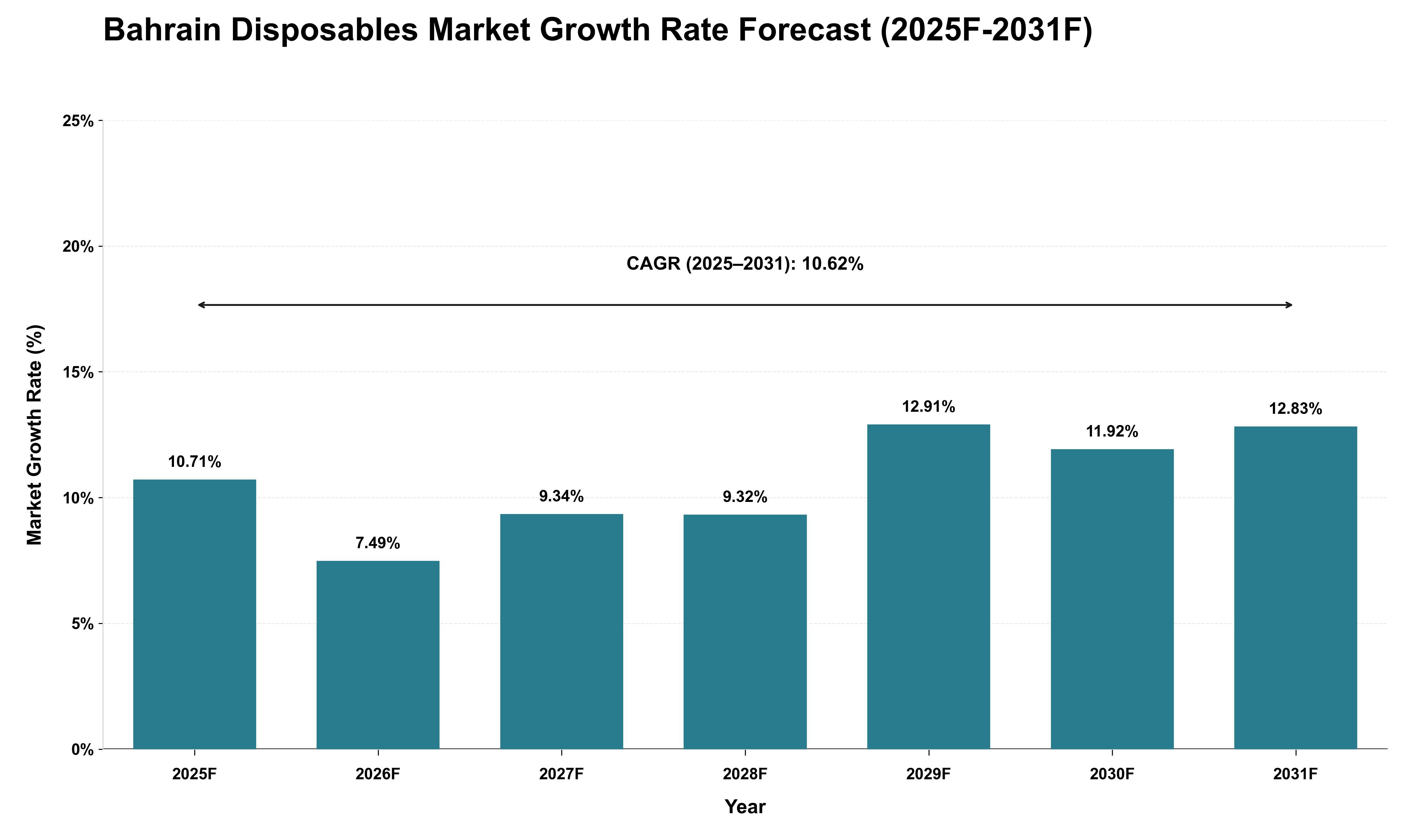 Bahrain Disposables Market Growth Rate Analysis (2025 - 2031)